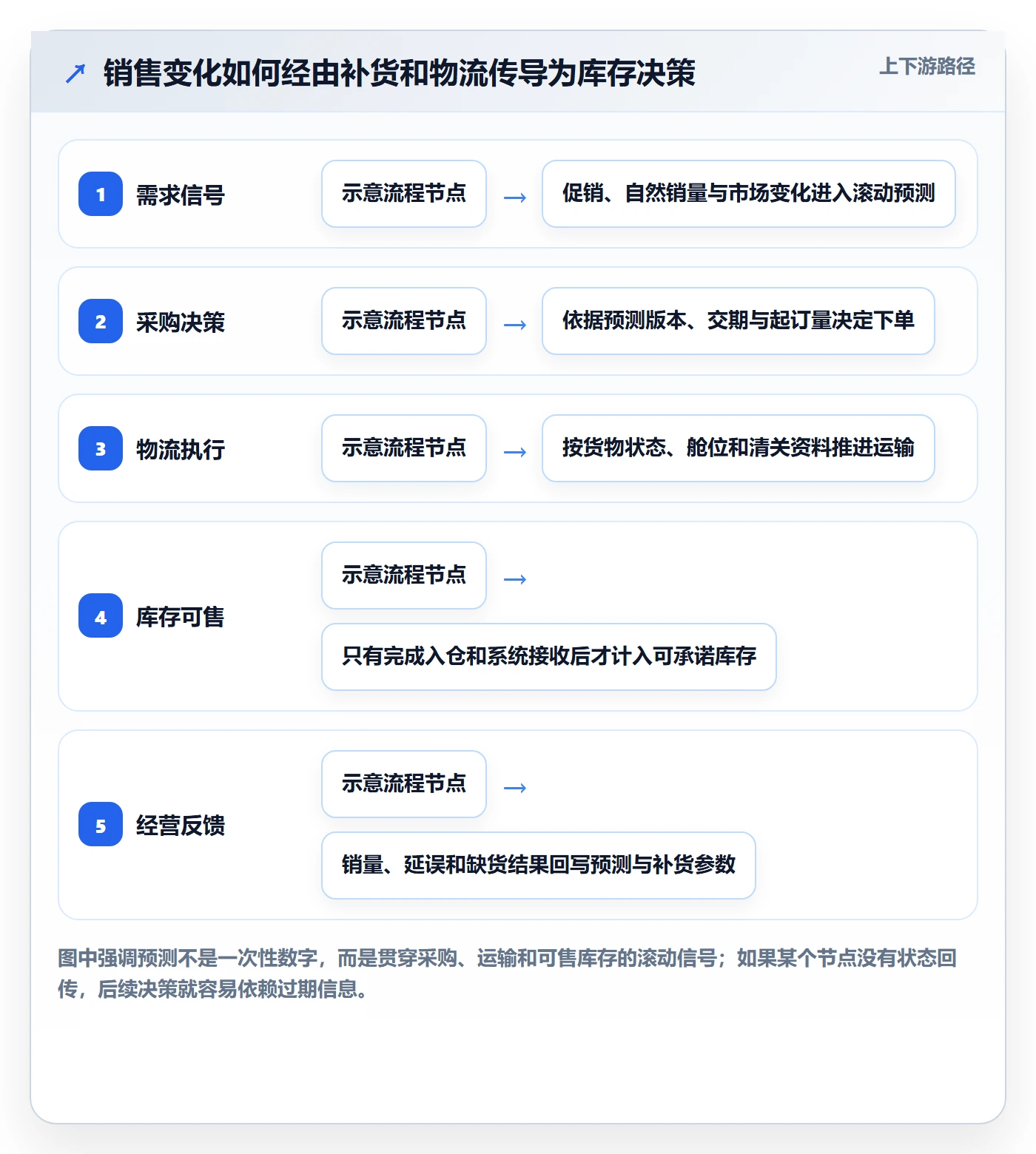 想做好跨境电商，先掌握供应链协同中的跨境物流