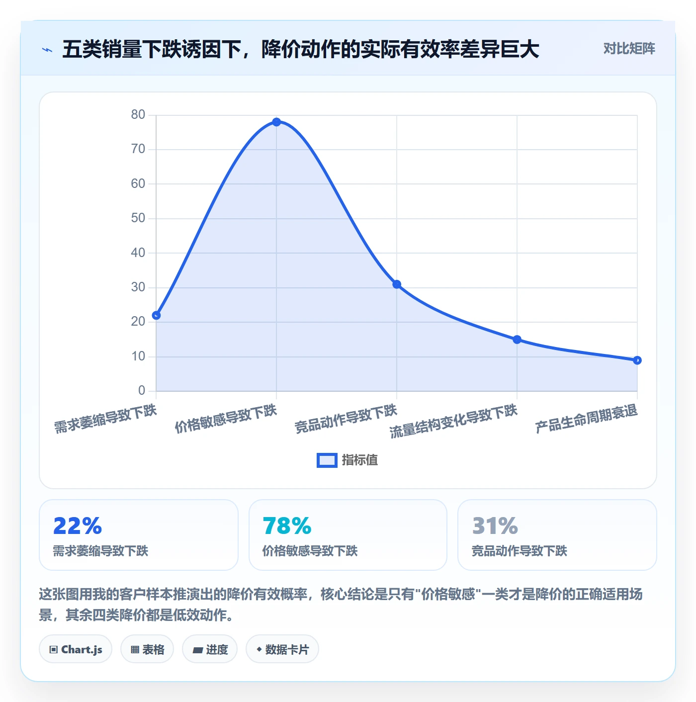 商品分析怎么落地？从销量趋势讲清定价策略