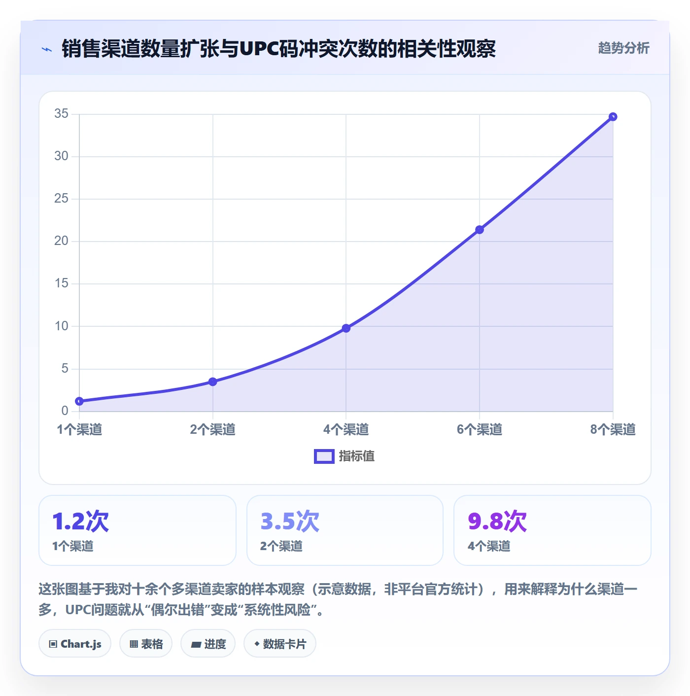 UPC码建设路线：从商品绑定到标准化管理分几步