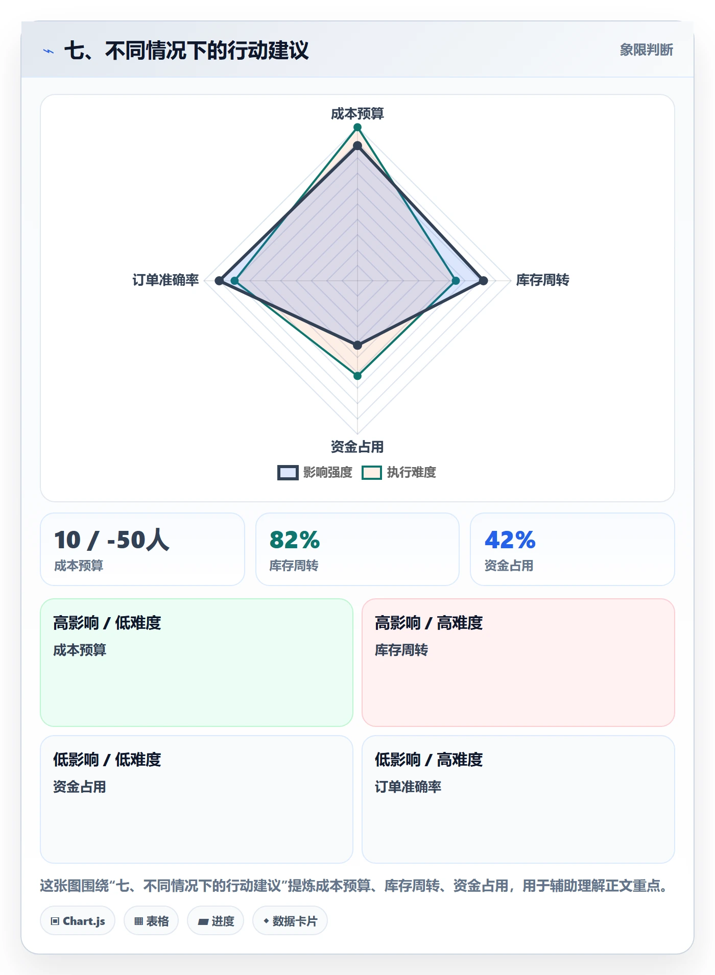 七、不同情况下的行动建议