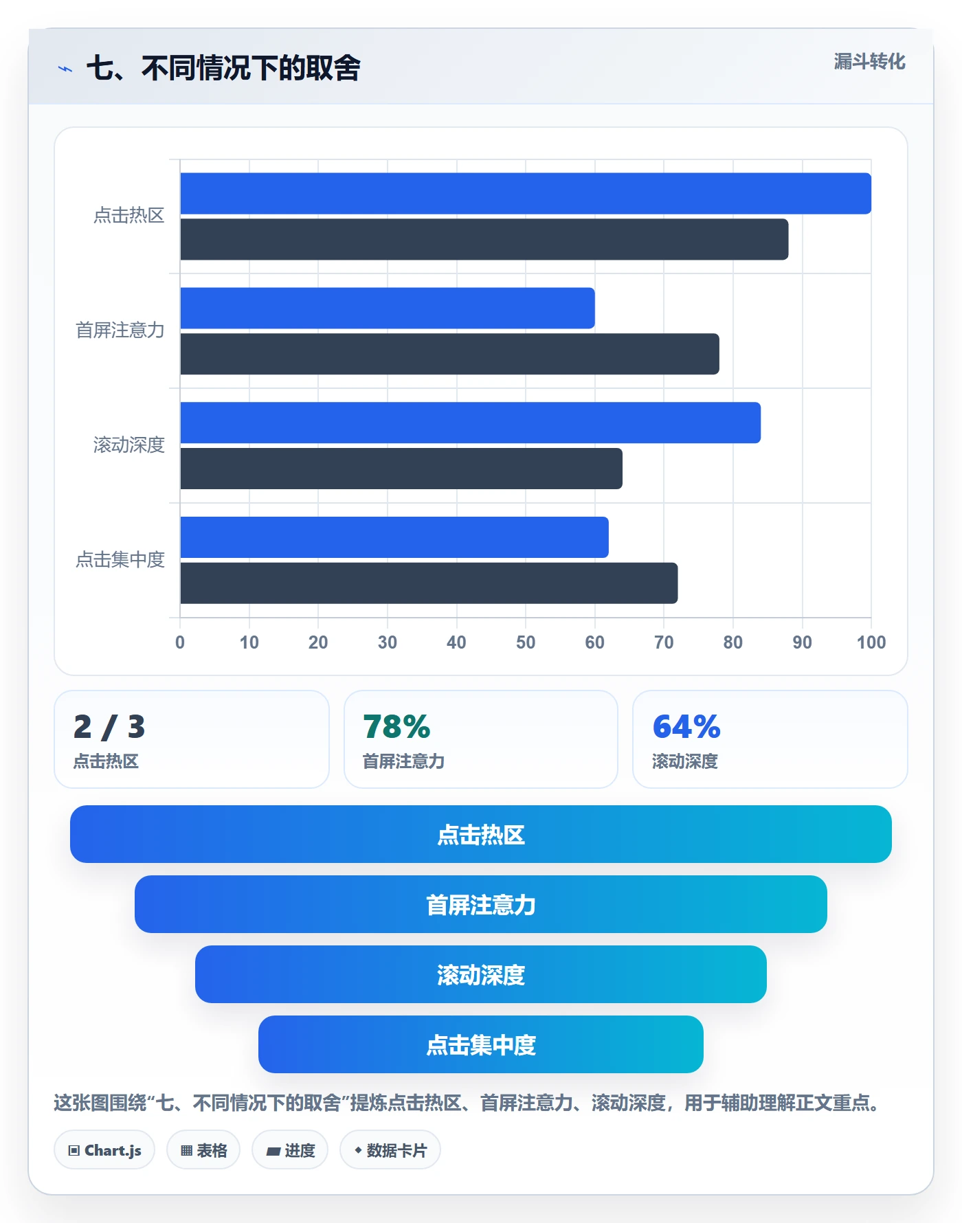 七、不同情况下的取舍