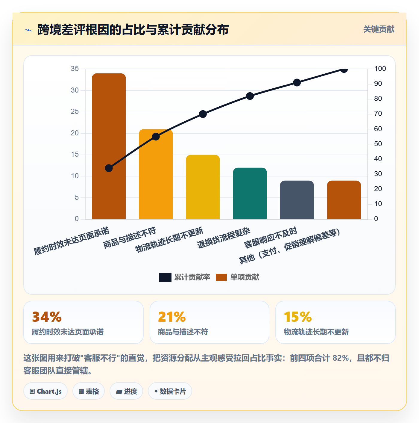 跨境电商运营问题诊断：客户服务如何用本地化运营改进