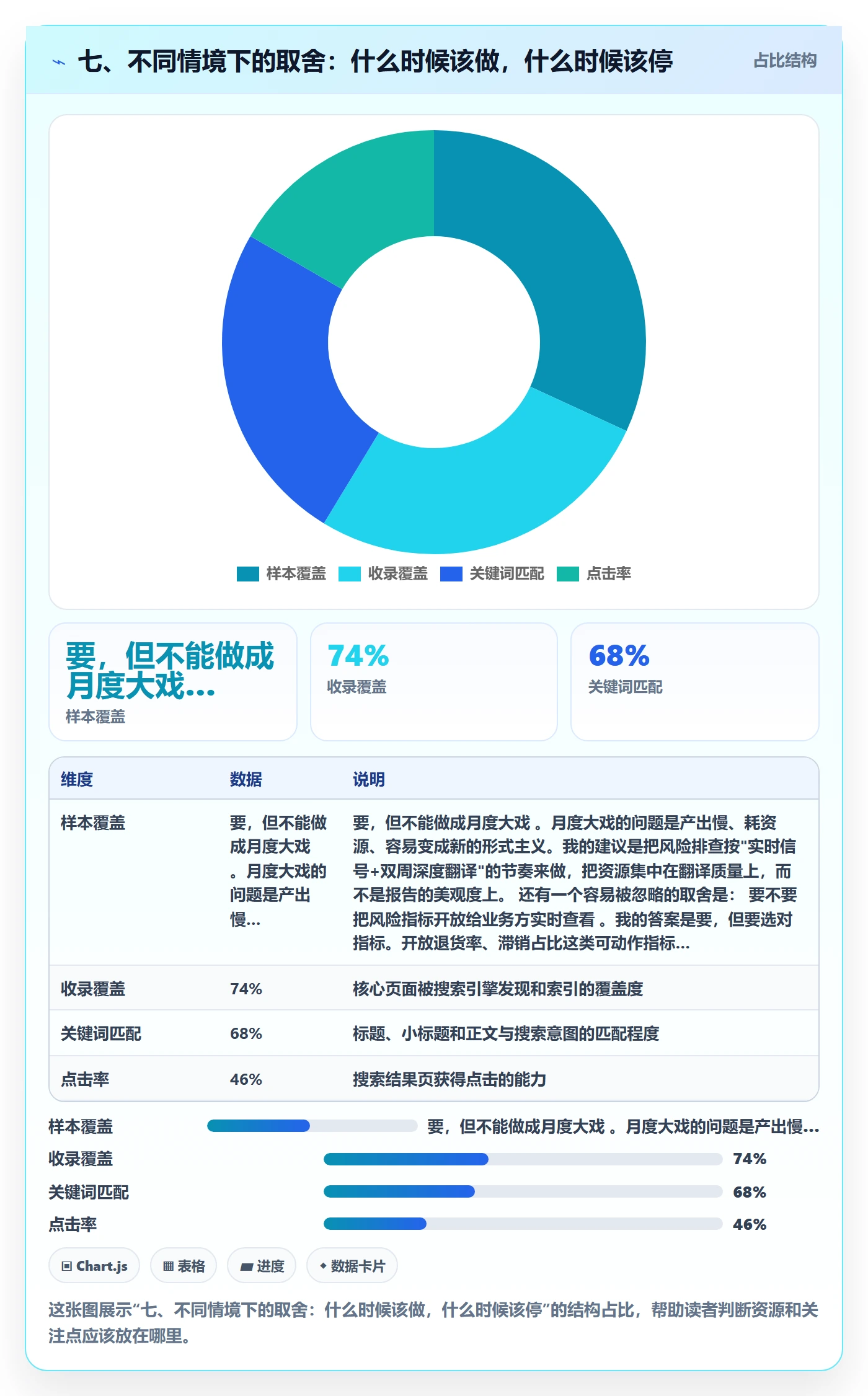 七、不同情境下的取舍：什么时候该做，什么时候该停