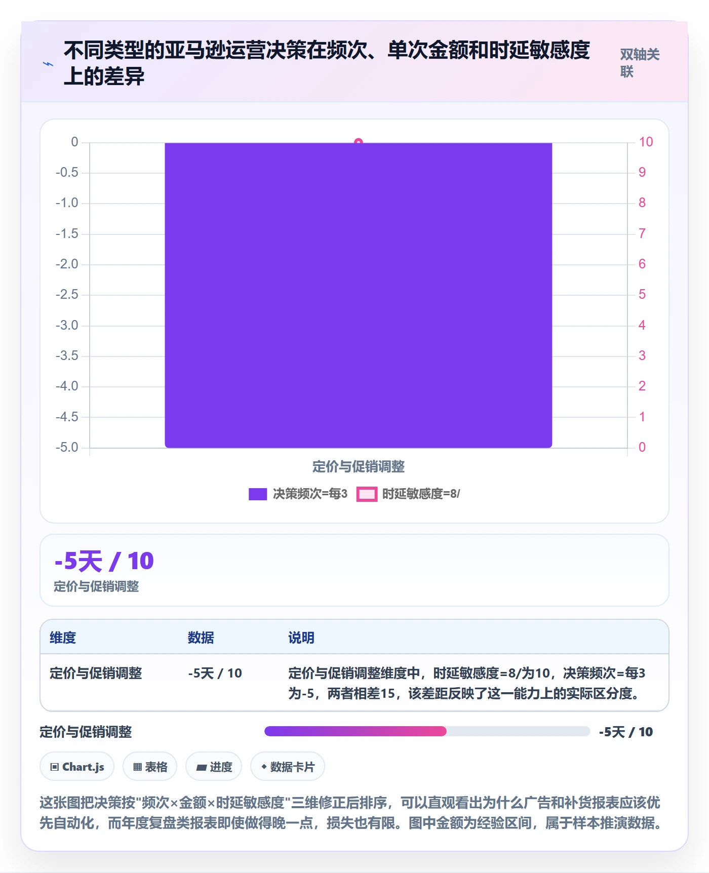 亚马逊软件落地清单：数据报表相关的增长策略事项