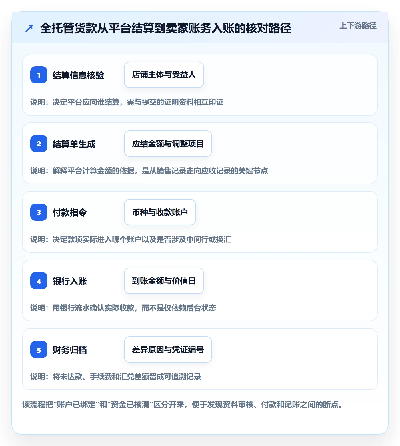 temu配置指南：全托管模式需要哪些支付结算设置