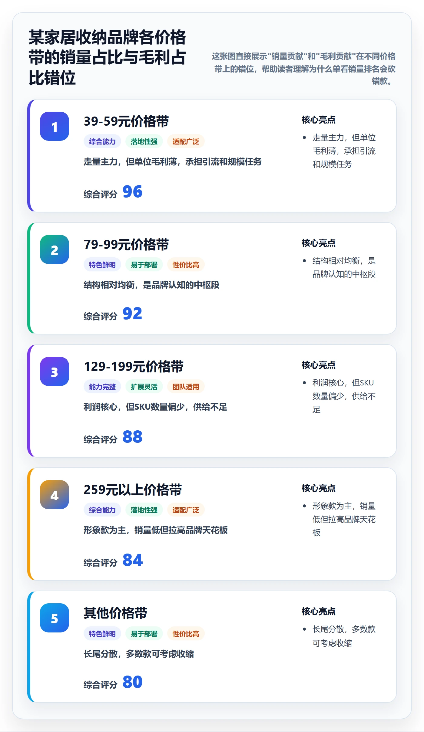 想做好商品分析，先掌握品牌建设中的价格带