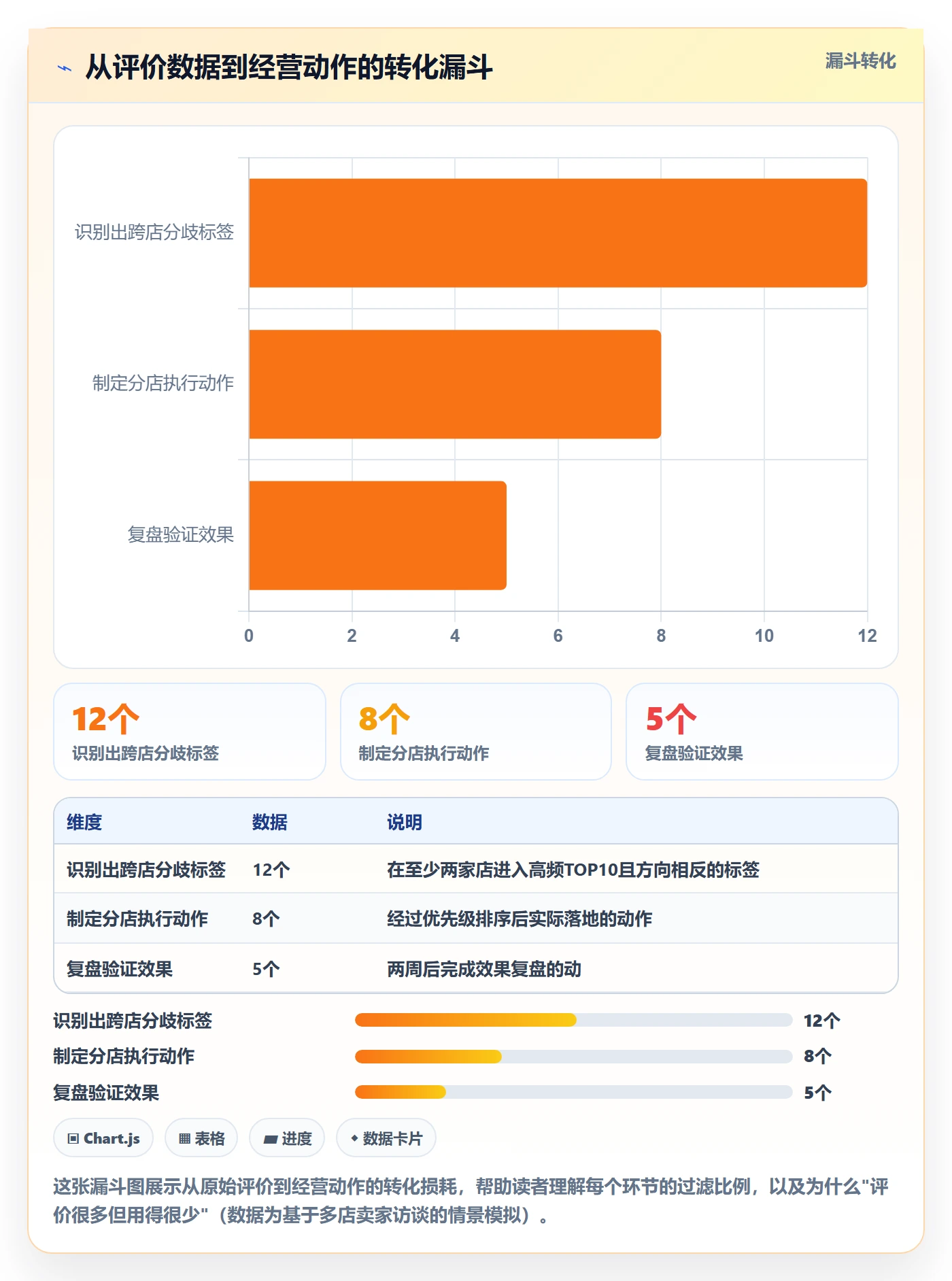 商品分析规划方法：用户评价与多店经营如何衔接
