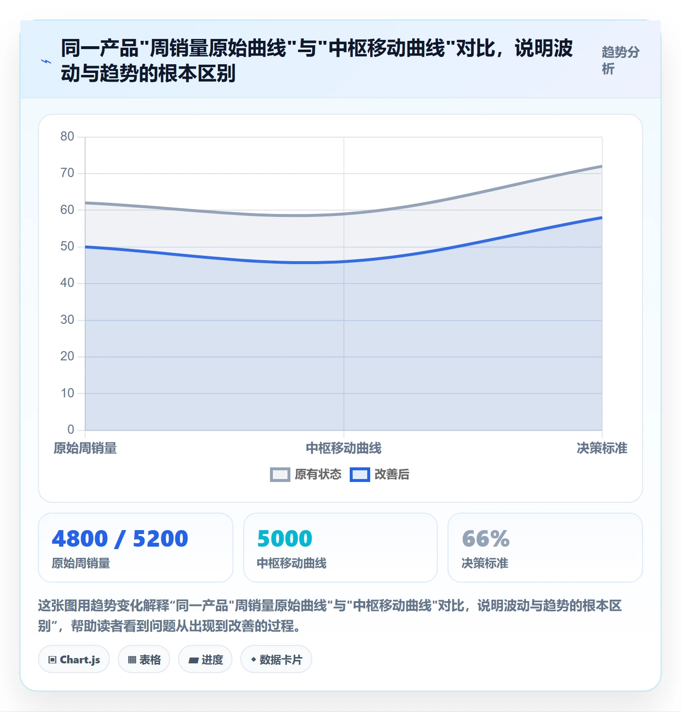 商品分析问题诊断：销量趋势如何用趋势观察改进