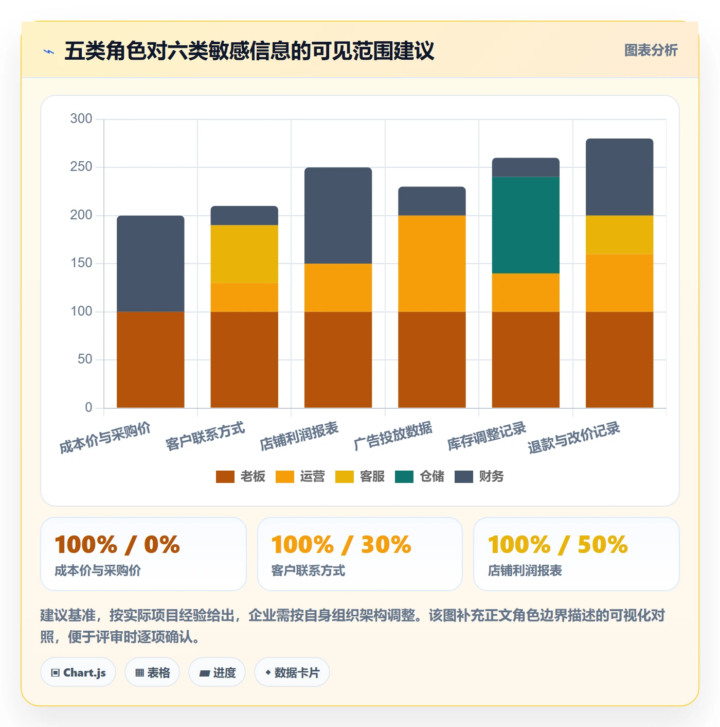 erp跨境电商管理模板：围绕权限管理开展效率提升