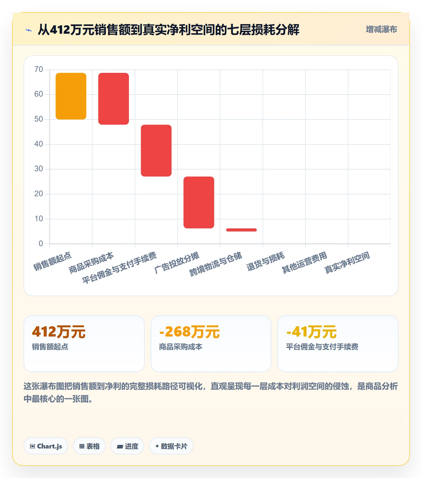 商品分析业务拆解：利润空间为什么影响绩效考核