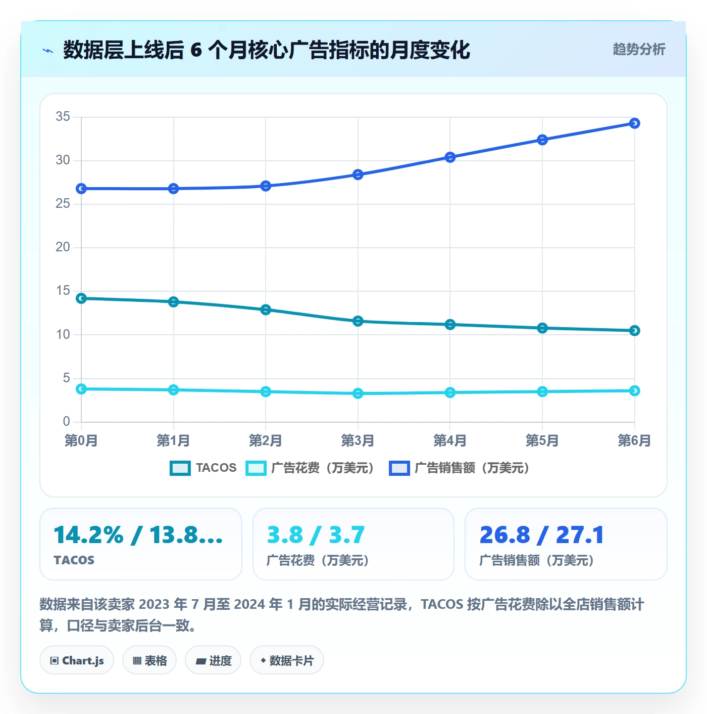 亚马逊软件落地清单：广告管理相关的中小商家事项