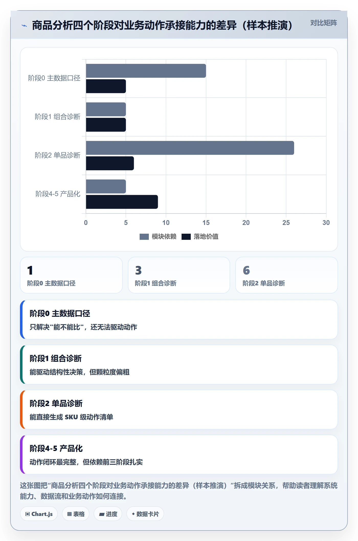 商品分析建设路线：从组合优化到核心功能分几步
