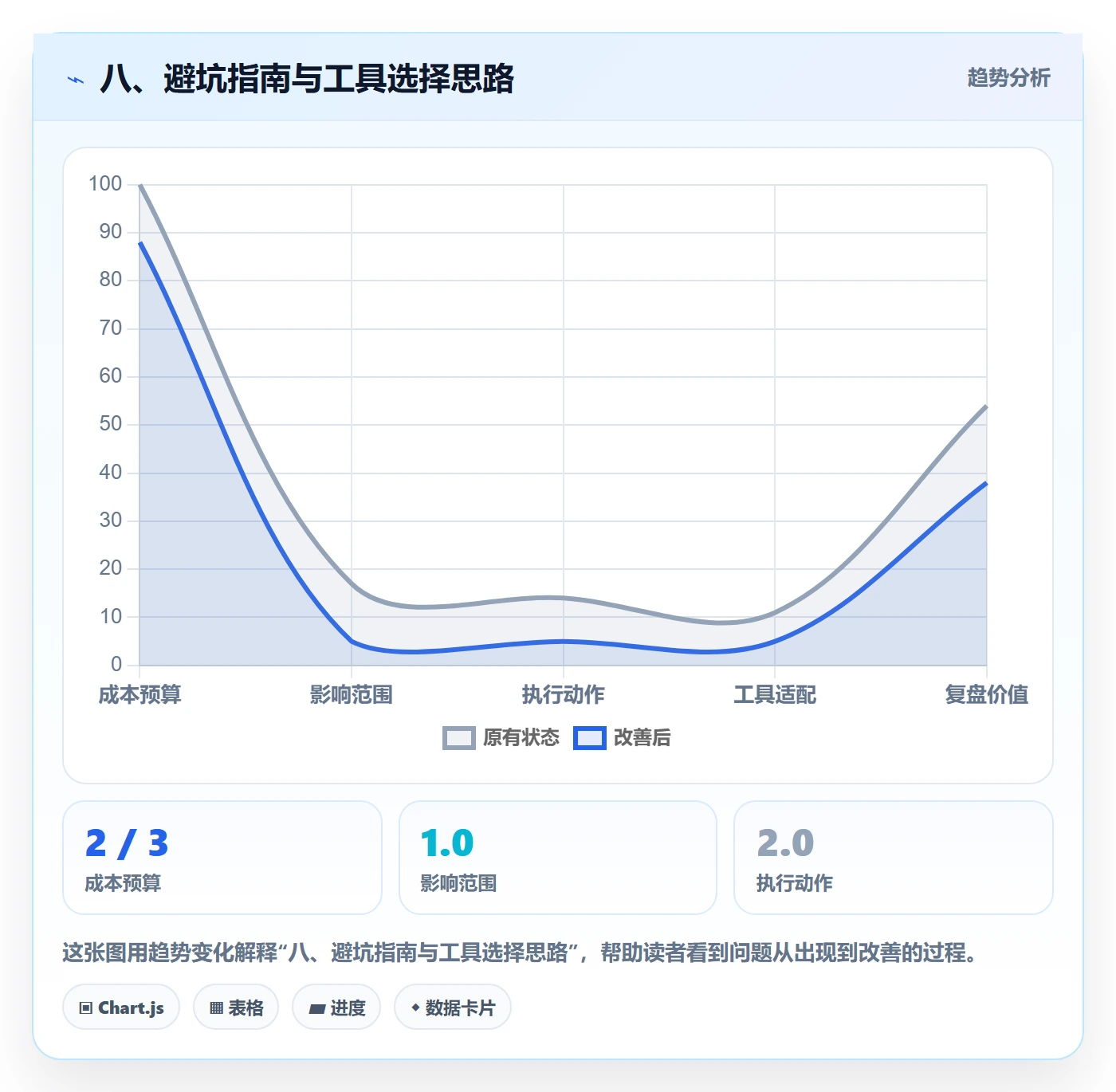 八、避坑指南与工具选择思路