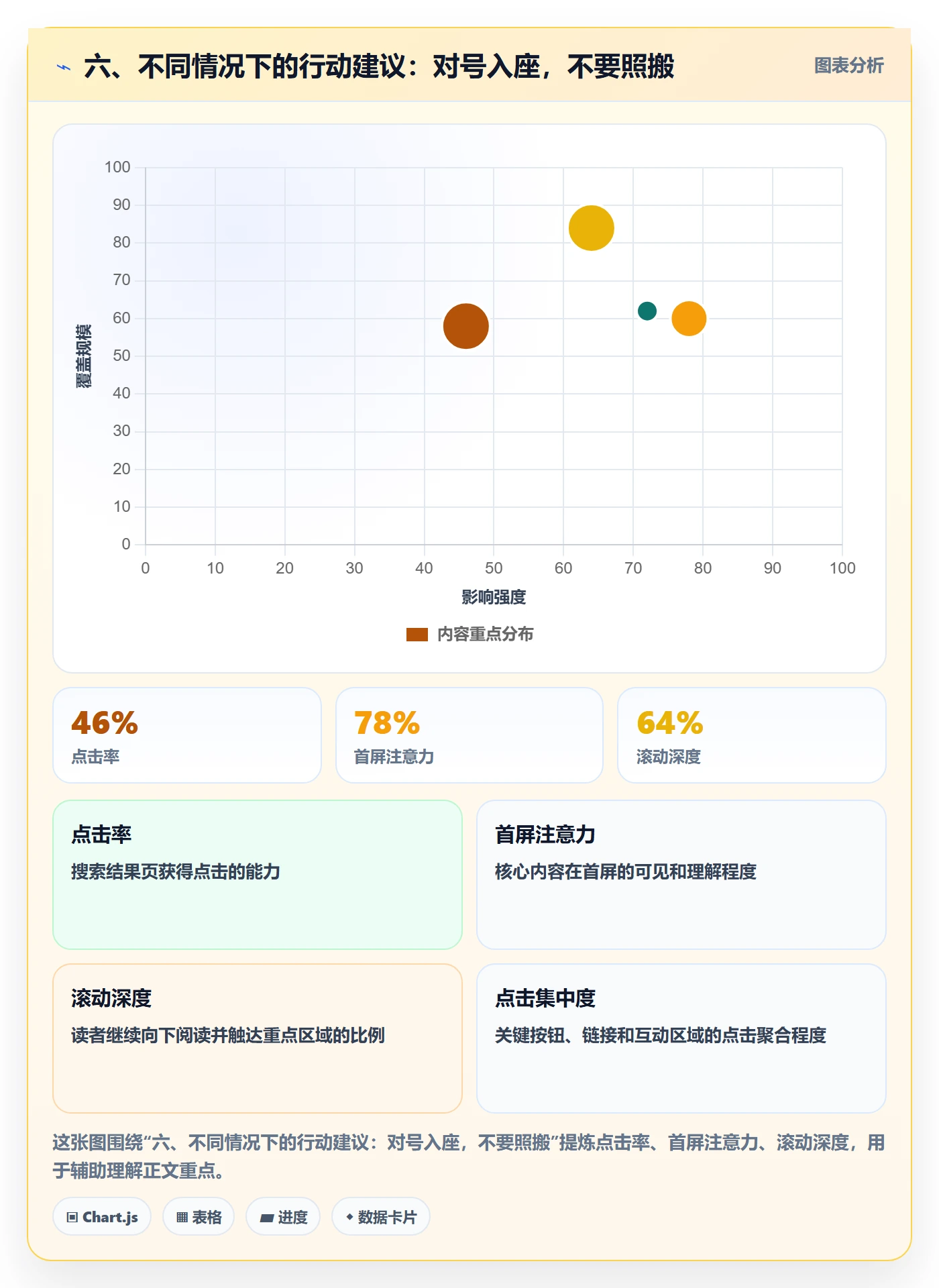 六、不同情况下的行动建议：对号入座，不要照搬