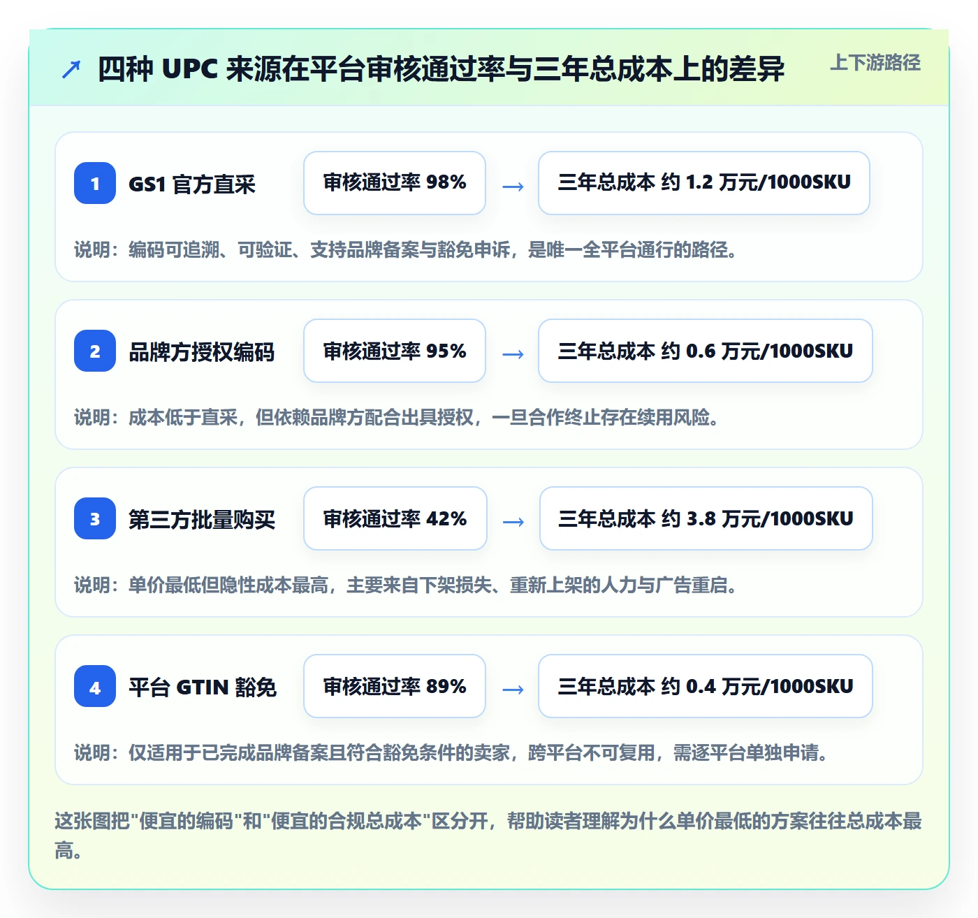 UPC码配置指南:合规风险需要哪些平台规则设置