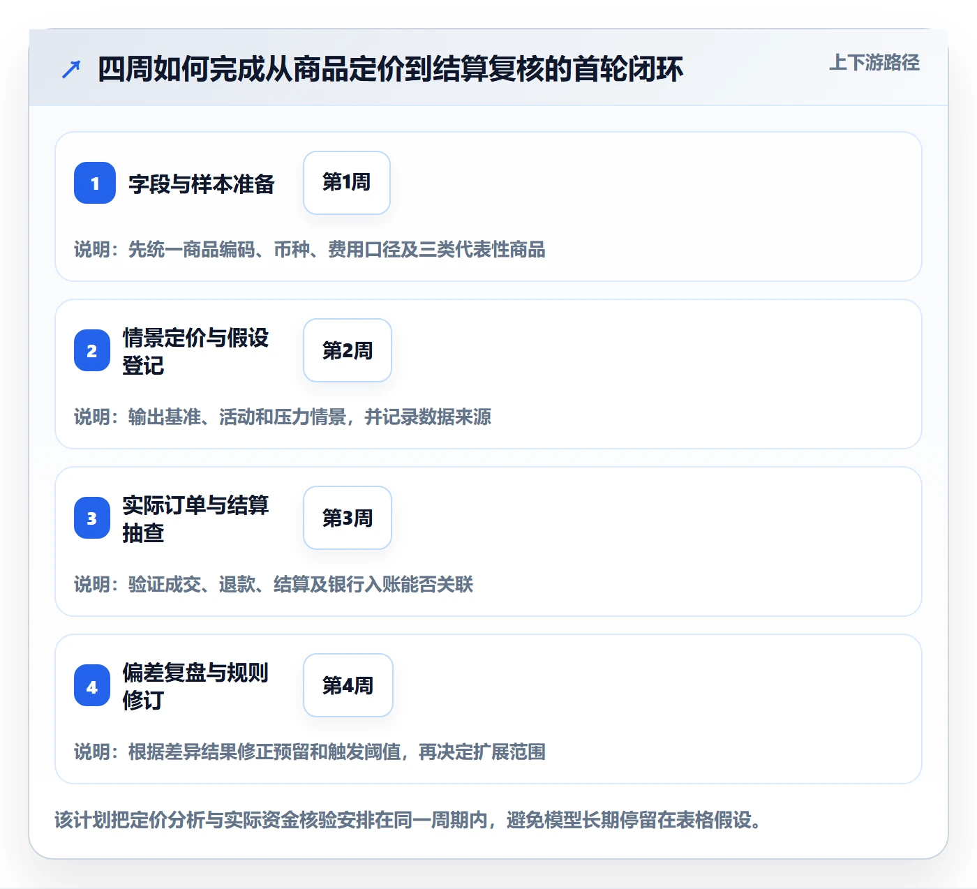 temu能力清单：支付结算需要覆盖哪些选品定价事项