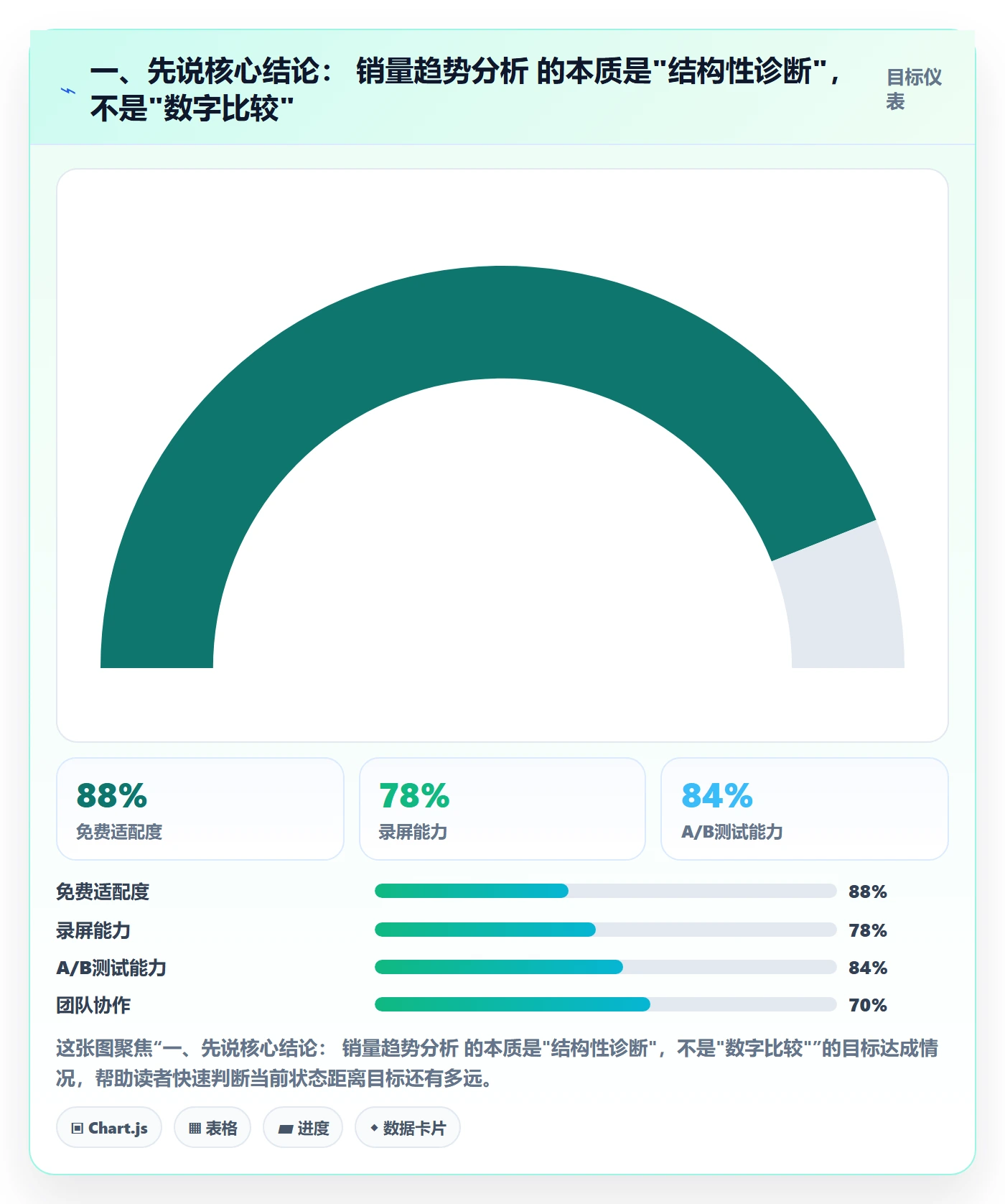 一、先说核心结论： 销量趋势分析 的本质是"结构性诊断"，不是"数字比较"