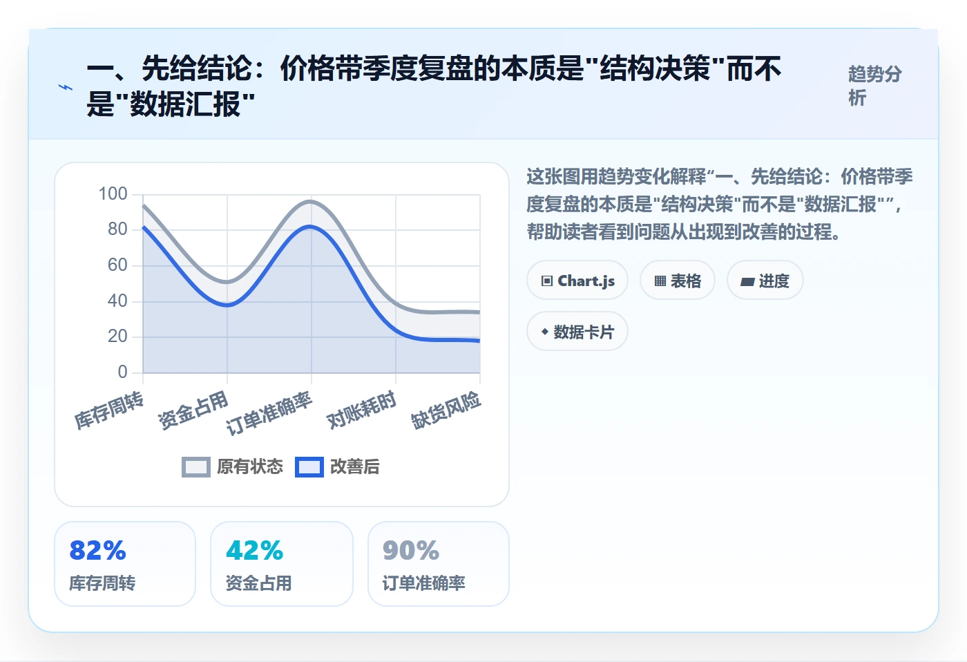 一、先给结论：价格带季度复盘的本质是"结构决策"而不是"数据汇报"