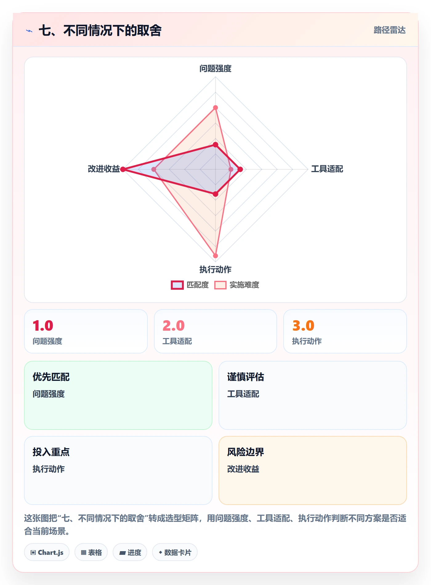 七、不同情况下的取舍