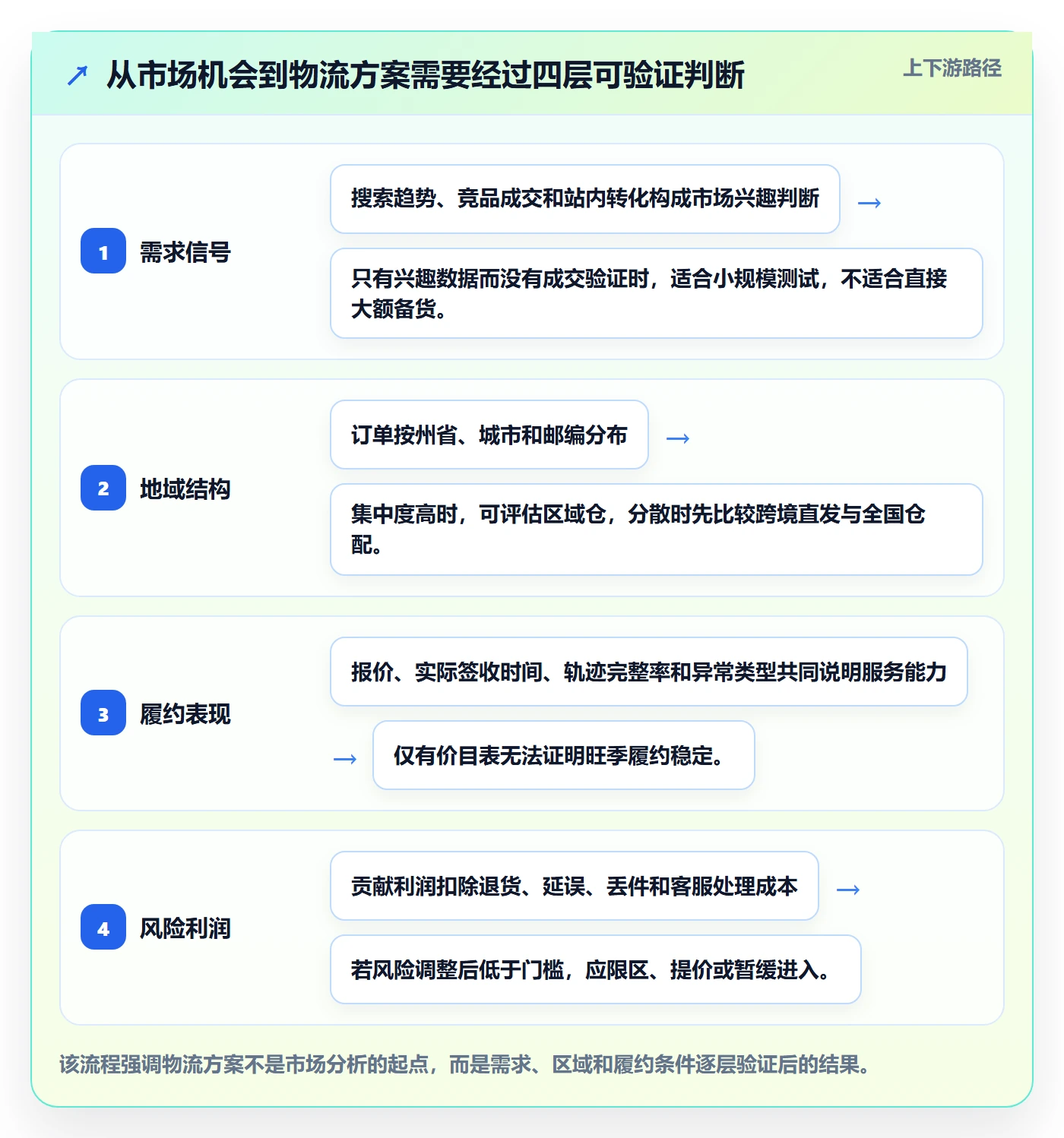 跨境电商数据方法：用市场选择支撑跨境物流判断