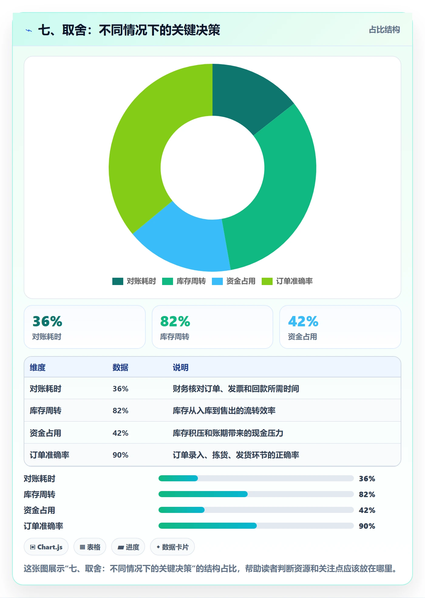 七、取舍：不同情况下的关键决策