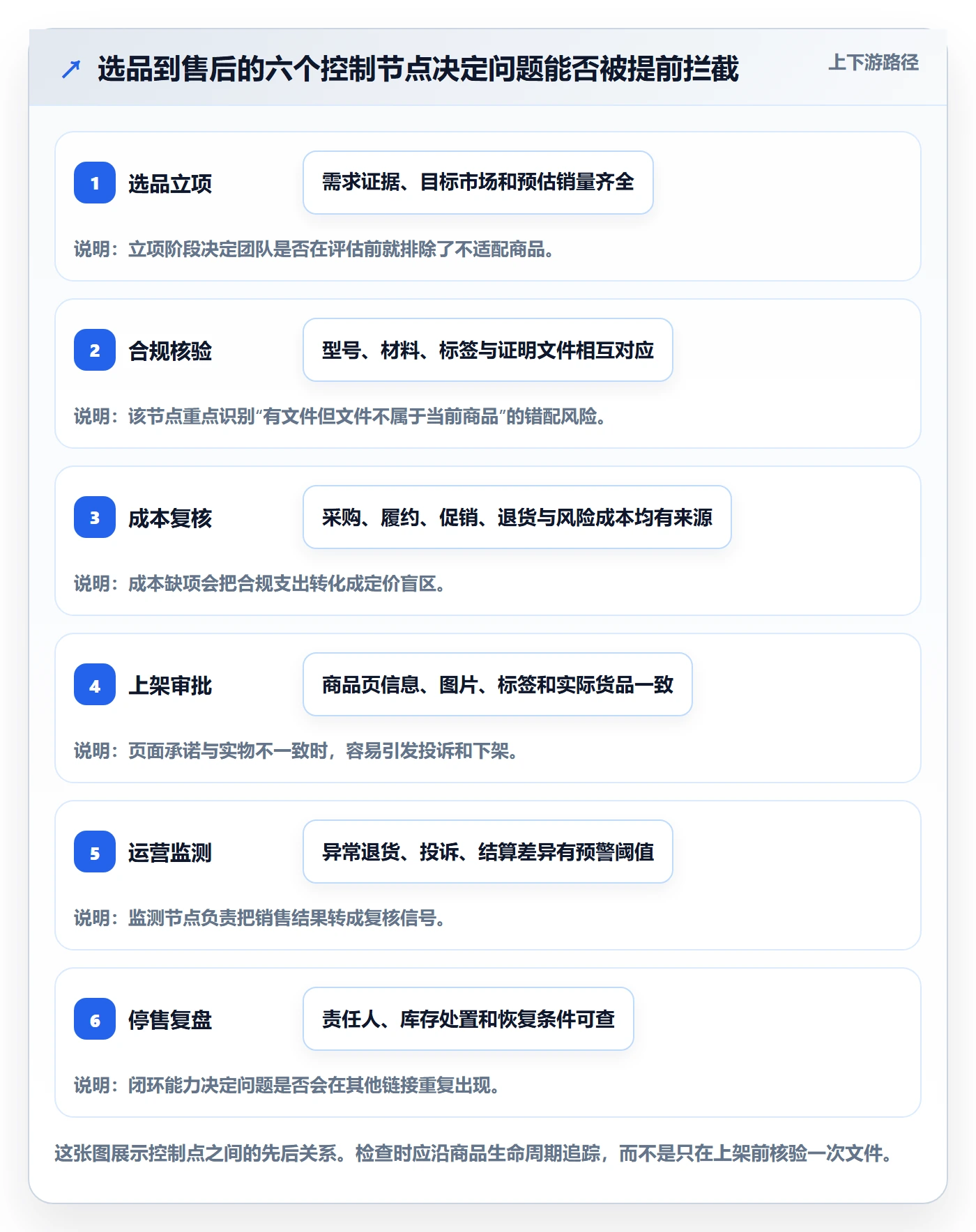 temu检查方法：通过选品定价评估合规管理质量
