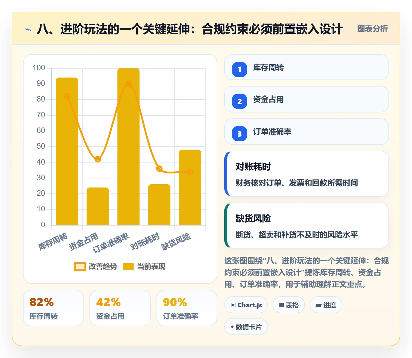 八、进阶玩法的一个关键延伸：合规约束必须前置嵌入设计