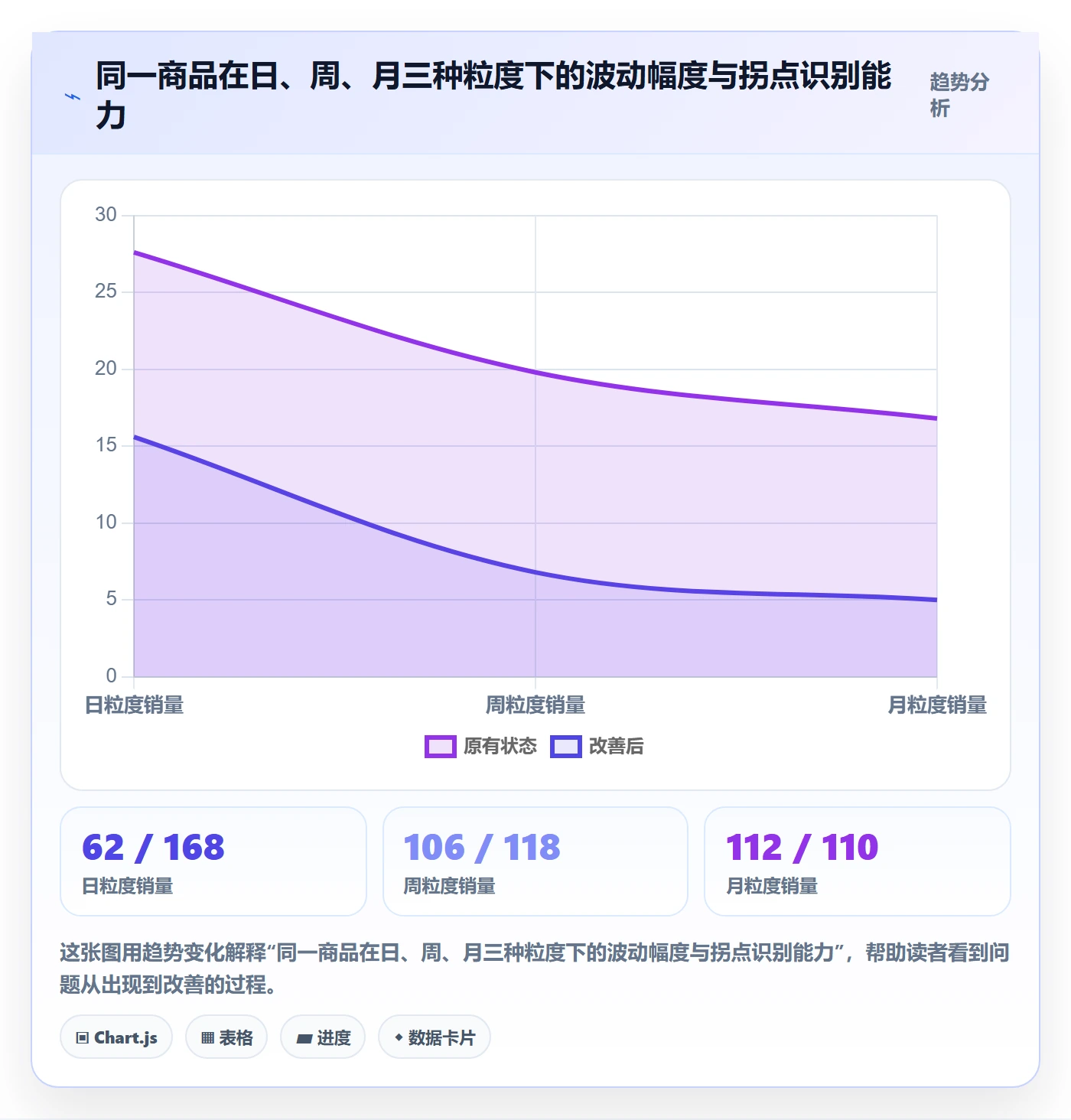 商品分析检查方法：通过销量趋势评估常见误区质量