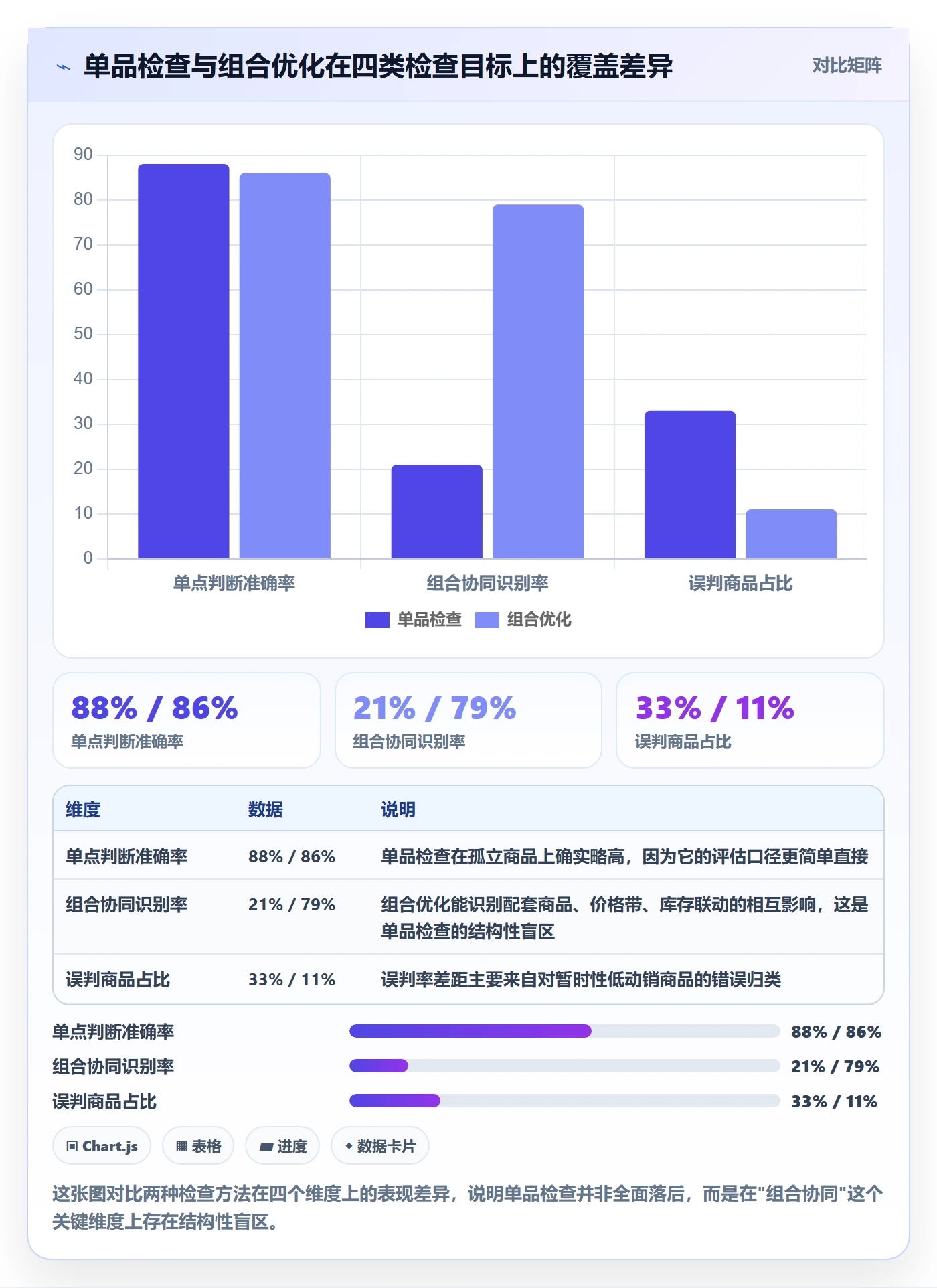 商品分析检查方法：通过组合优化评估自动化方案质量
