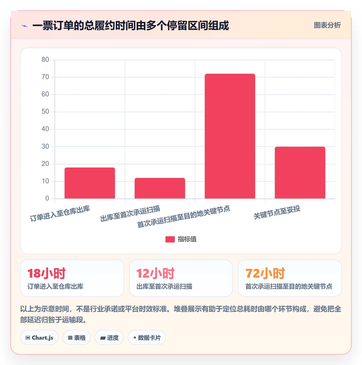 temu选择标准：履约物流维度如何评估问题清单