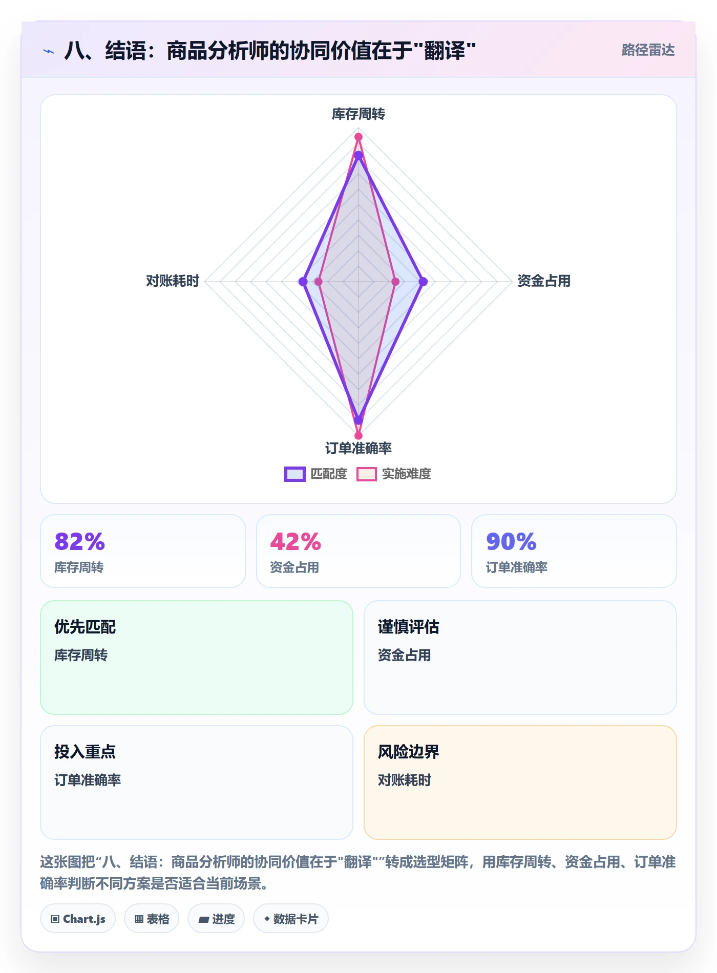 八、结语：商品分析师的协同价值在于"翻译"