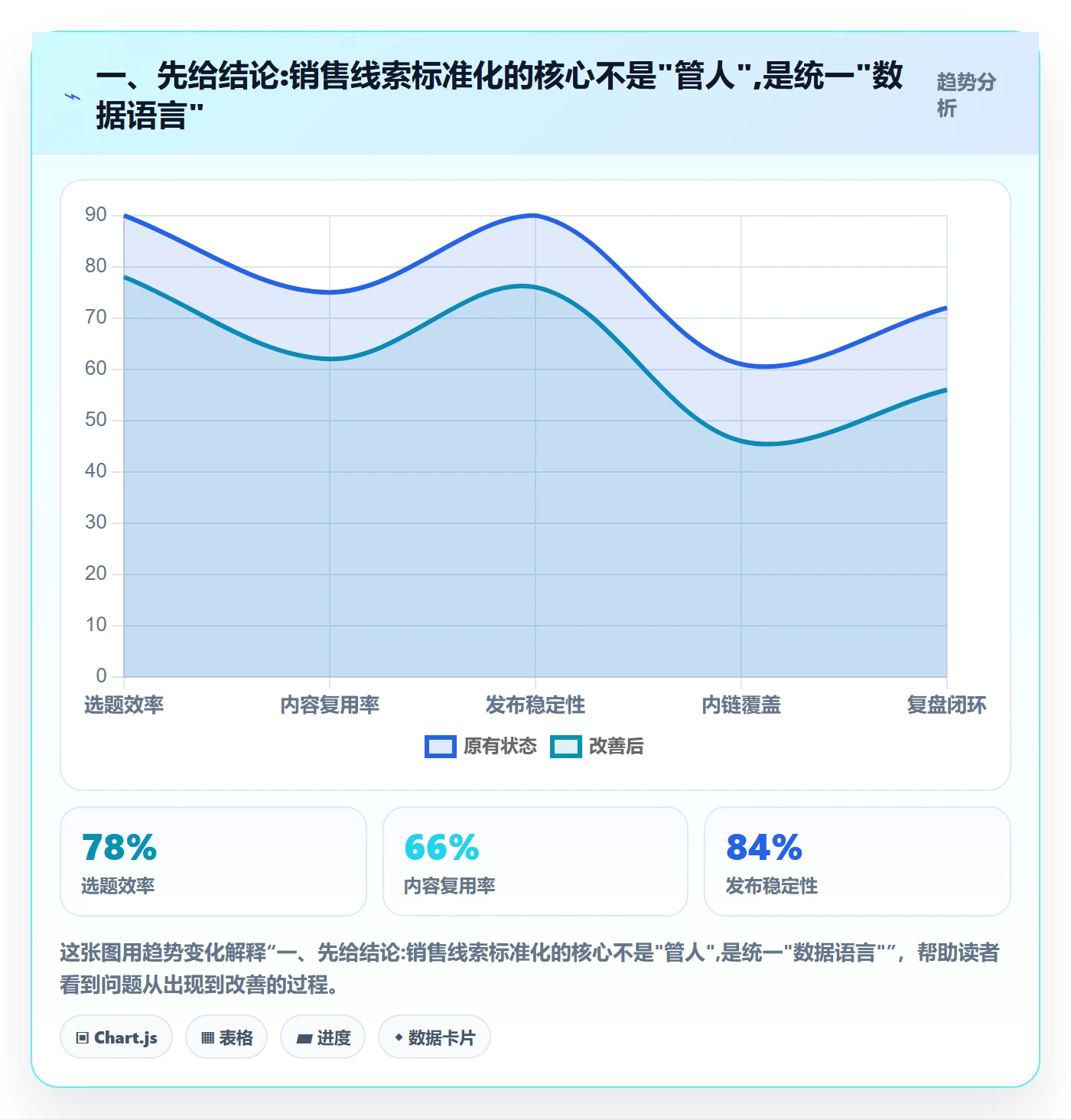 一、先给结论:销售线索标准化的核心不是"管人",是统一"数据语言"