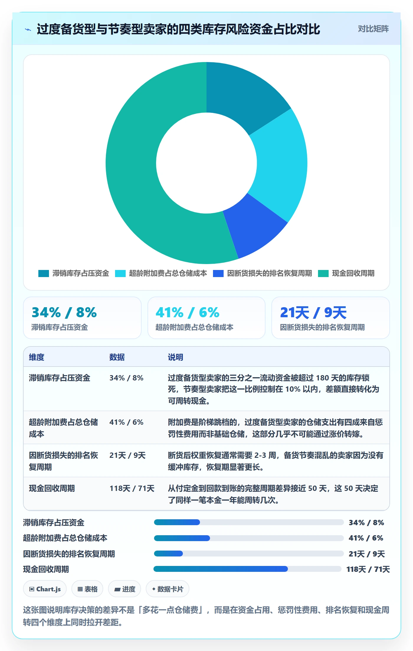 亚马逊软件数据方法:用库存管理支撑新手避坑判断