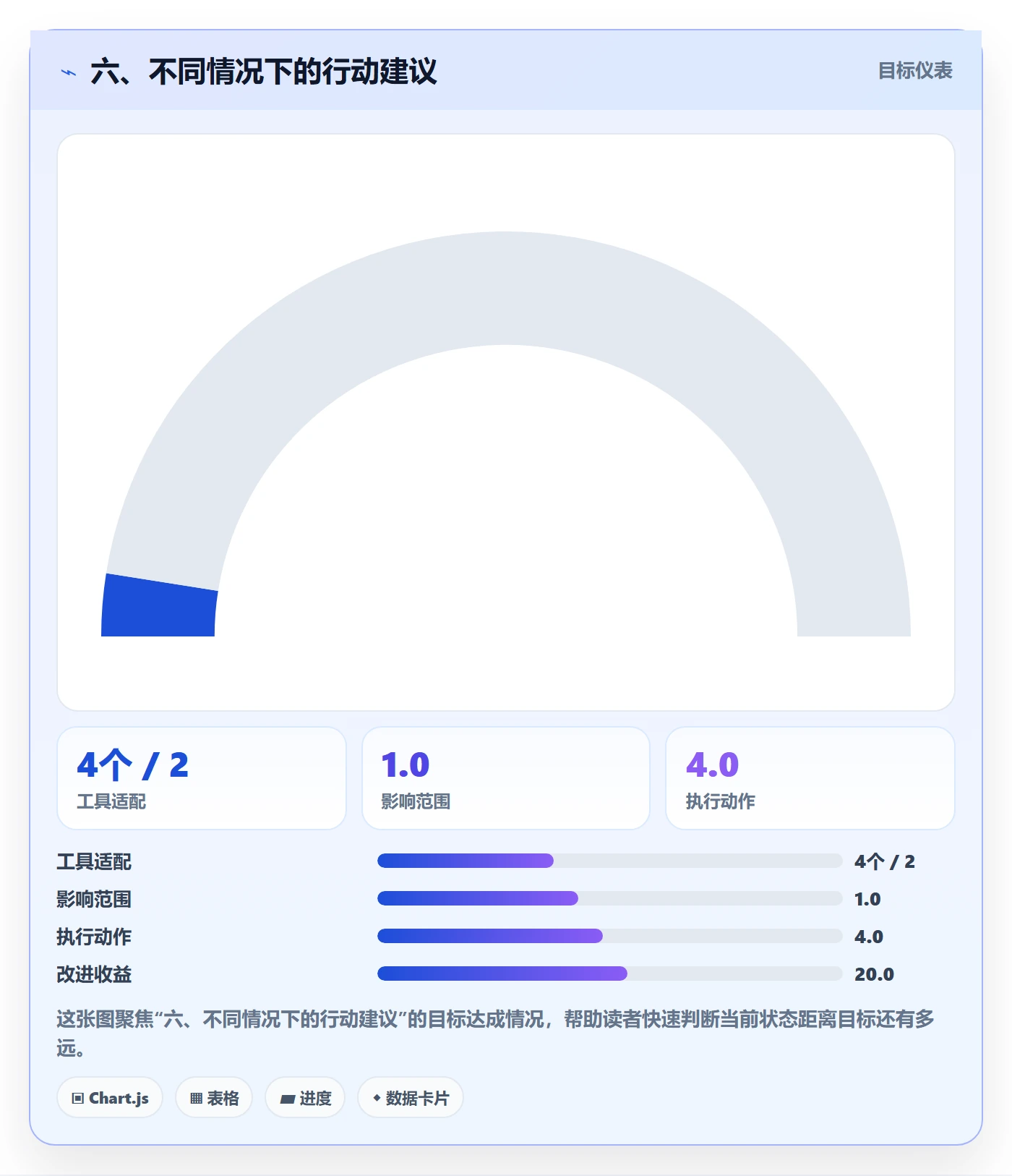 六、不同情况下的行动建议