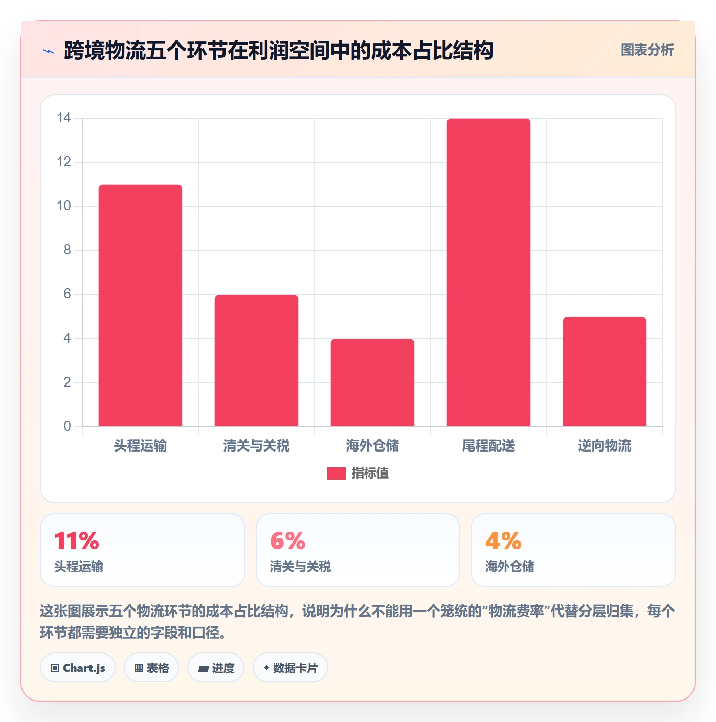 商品分析执行标准：利润空间环节如何体现跨境物流