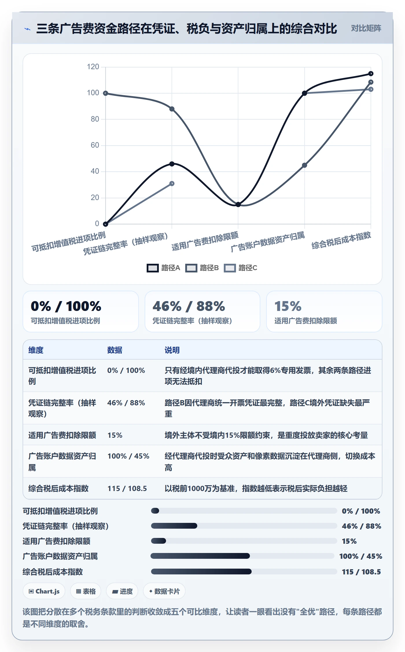 跨境电商运营怎么优化？先从广告投放的税务筹划入手