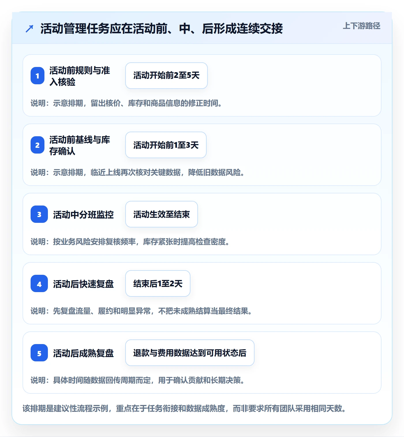 temu操作手册：活动流量对应的标准化管理步骤