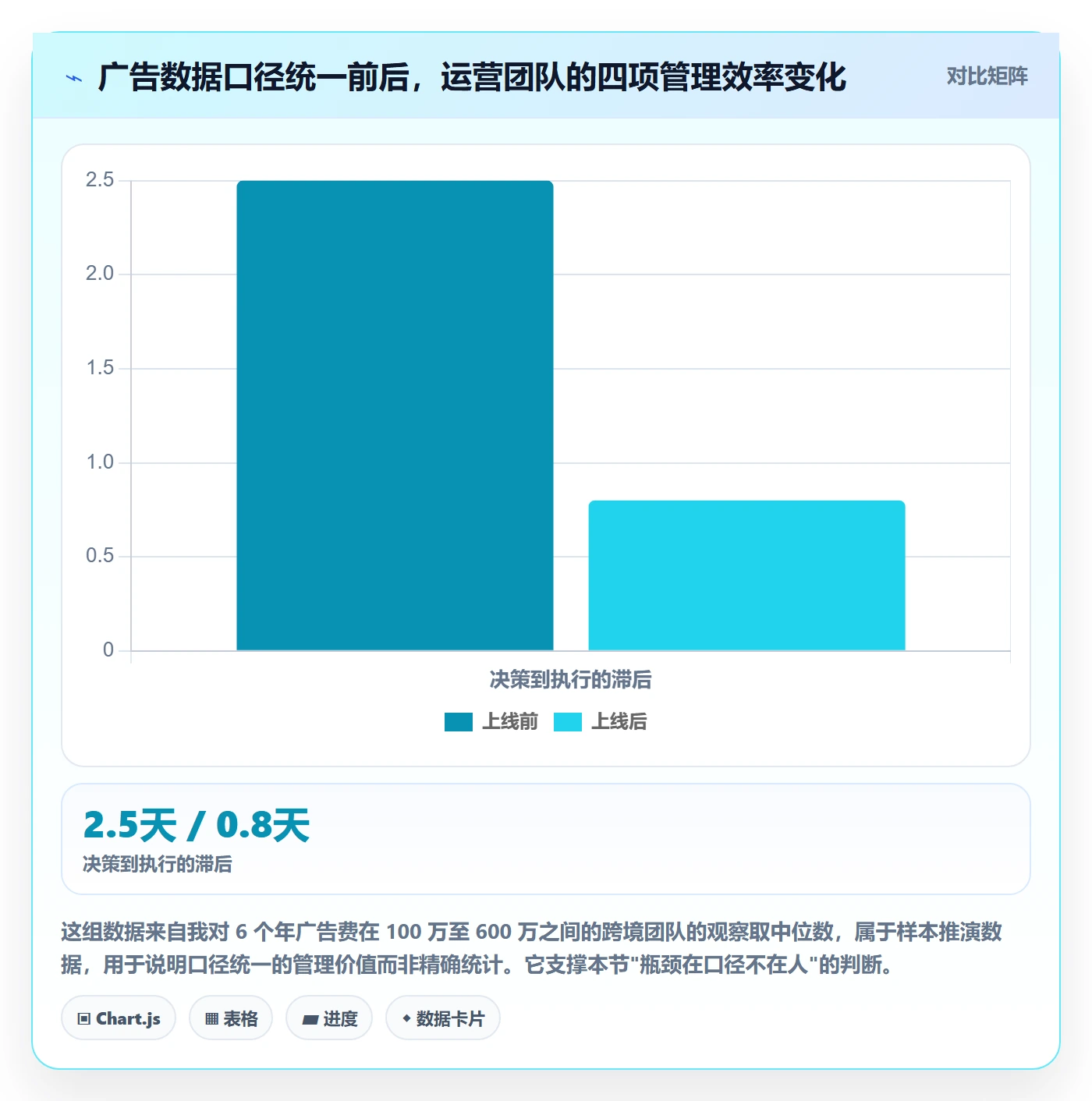 跨境电商运营怎么管？以广告投放为核心的标准化管理方案