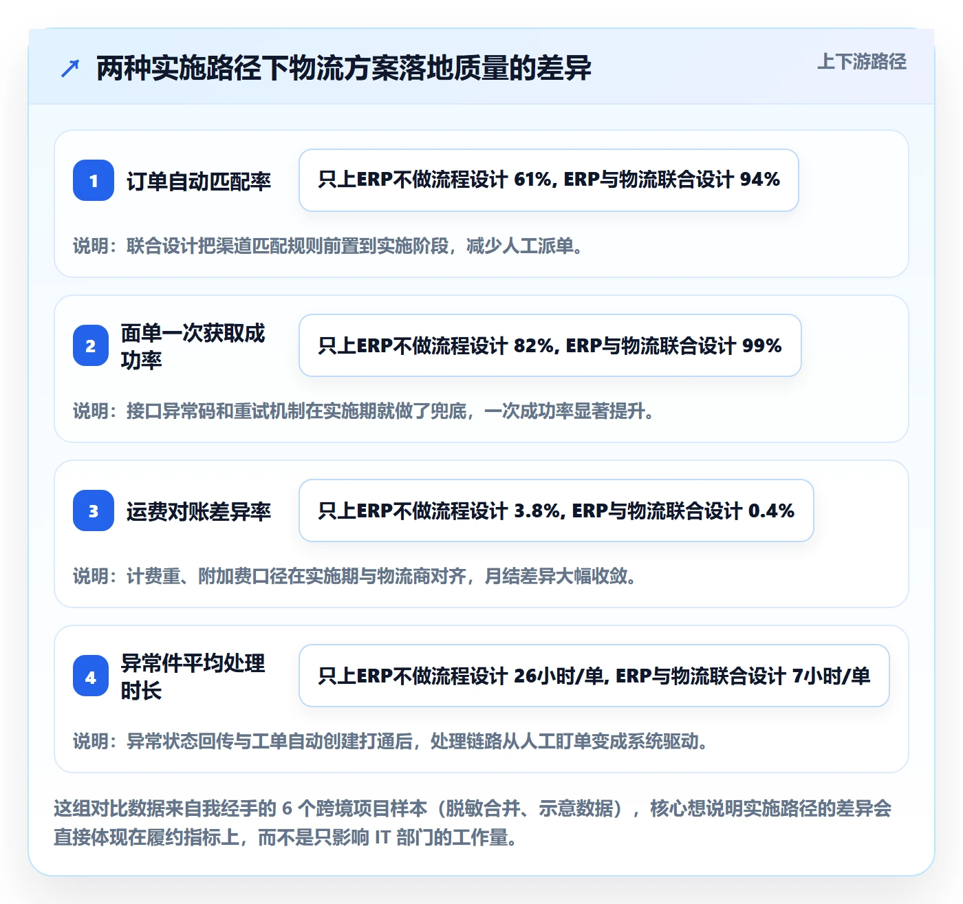 erp跨境电商业务拆解:系统实施为什么影响物流方案