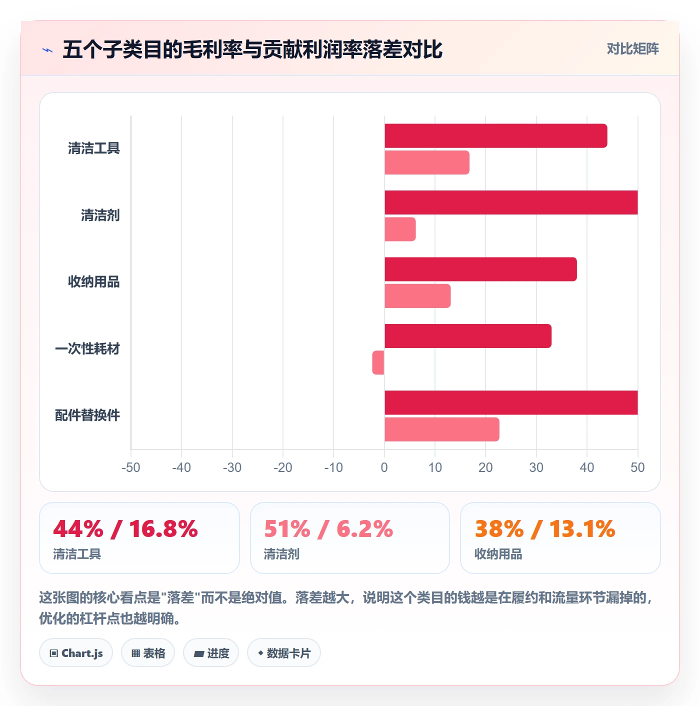 商品分析怎么优化？先从利润空间的数据复盘入手