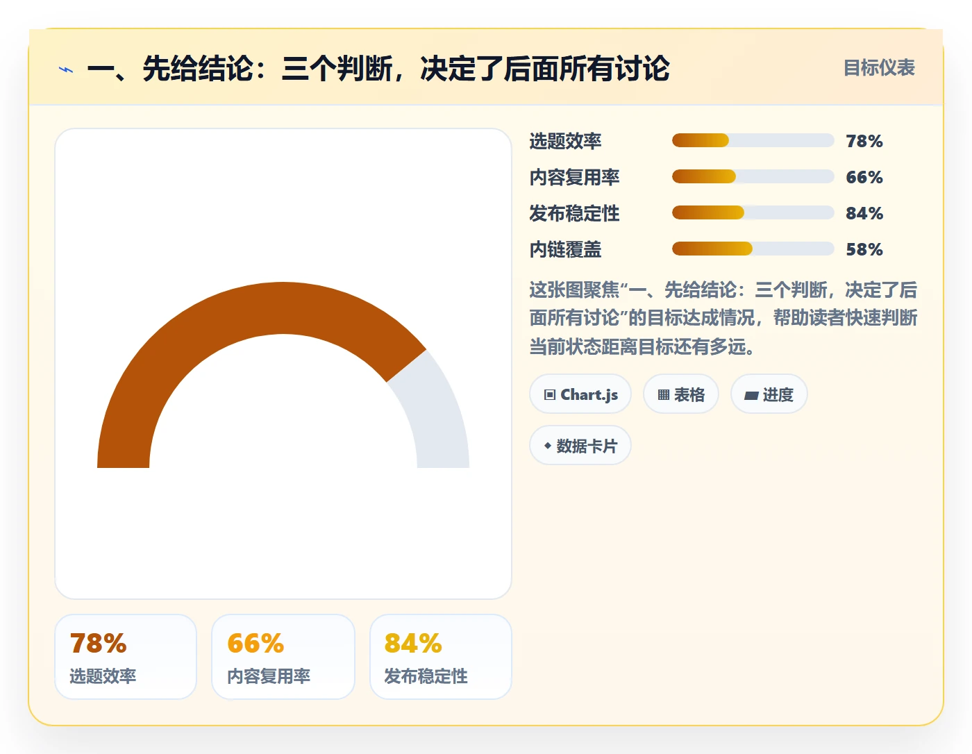一、先给结论：三个判断，决定了后面所有讨论