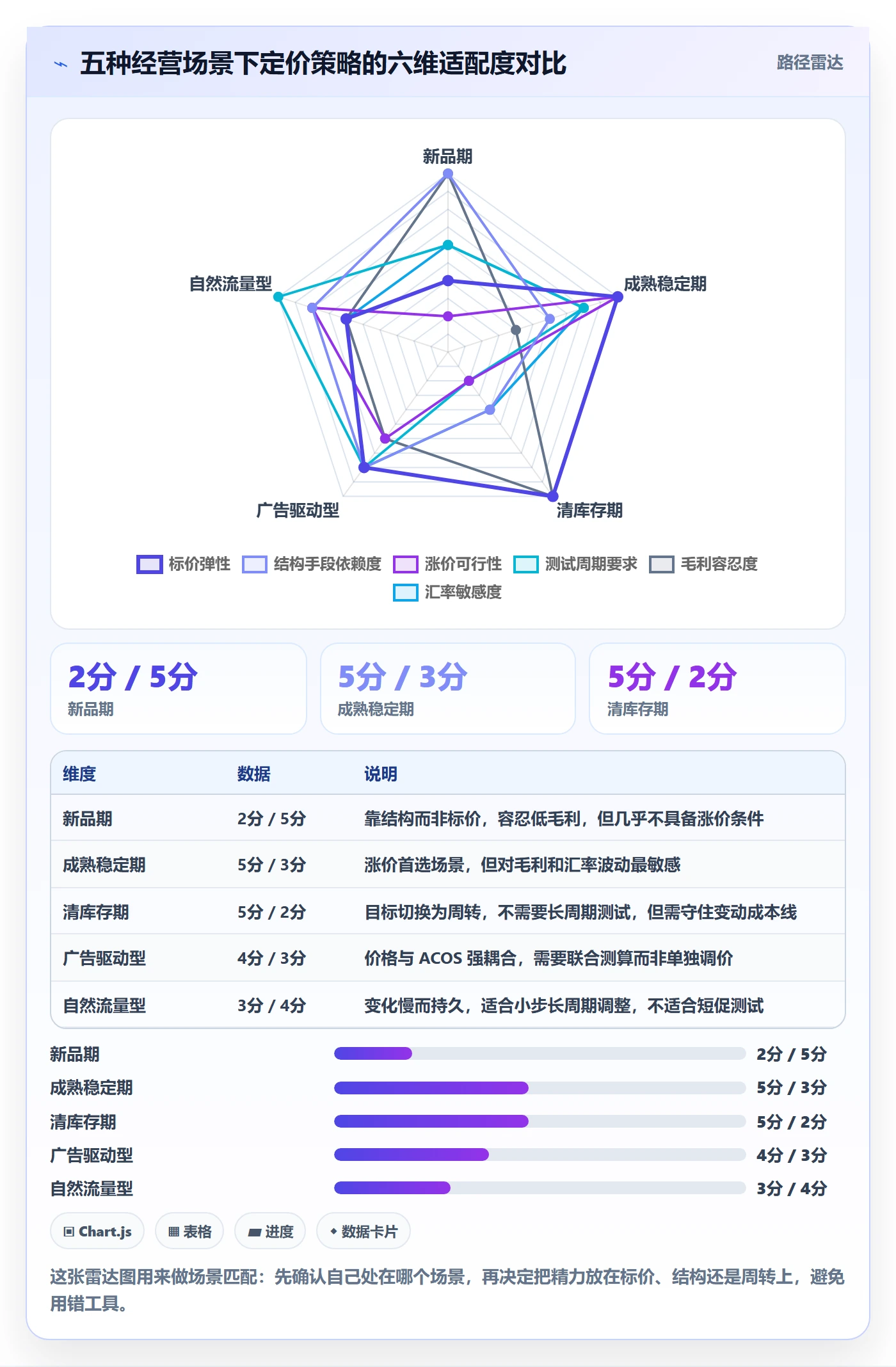 跨境电商运营进阶课：围绕转化优化完善定价策略