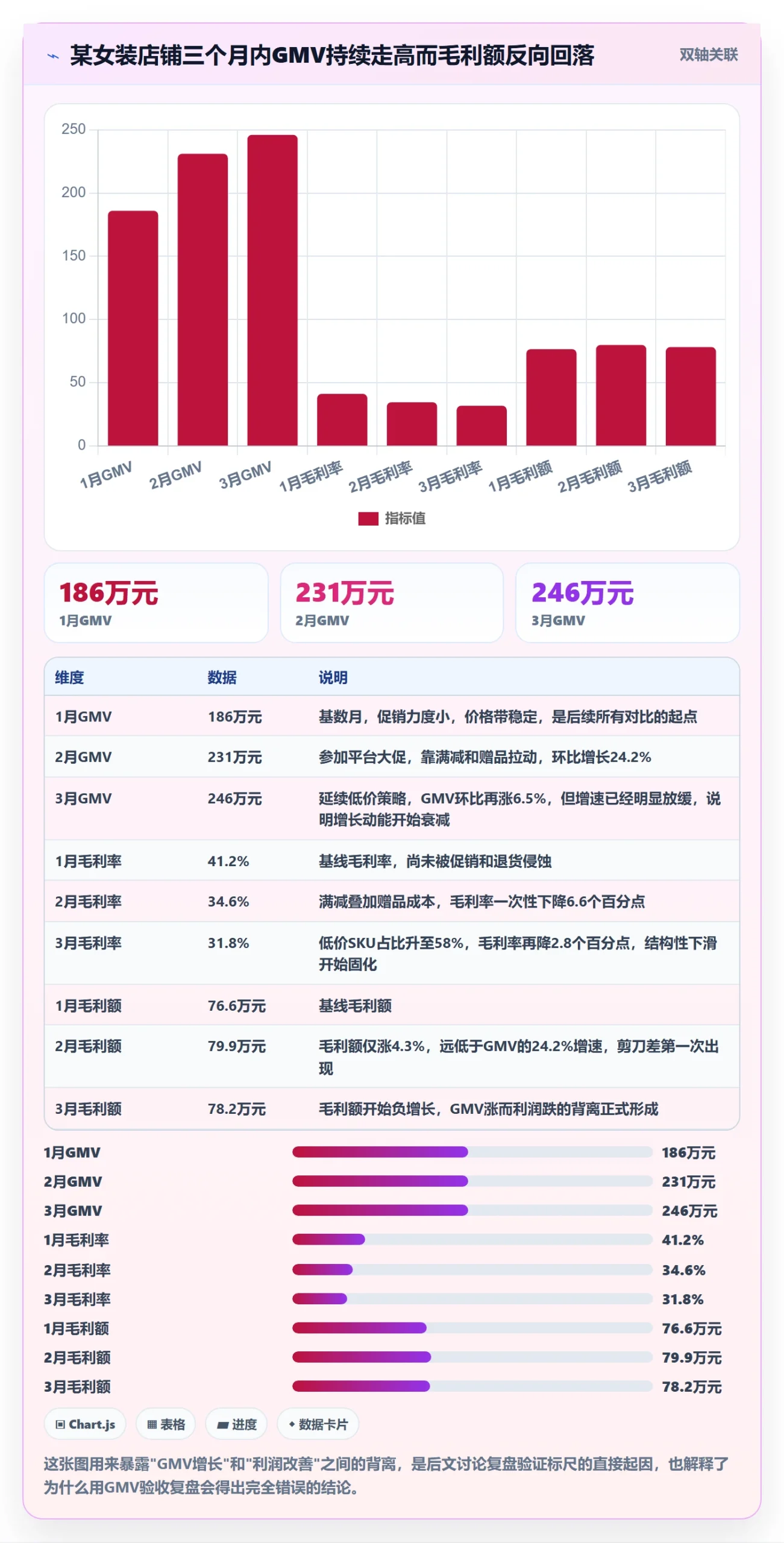 商品分析实战复盘：从利润空间验证数据复盘效果