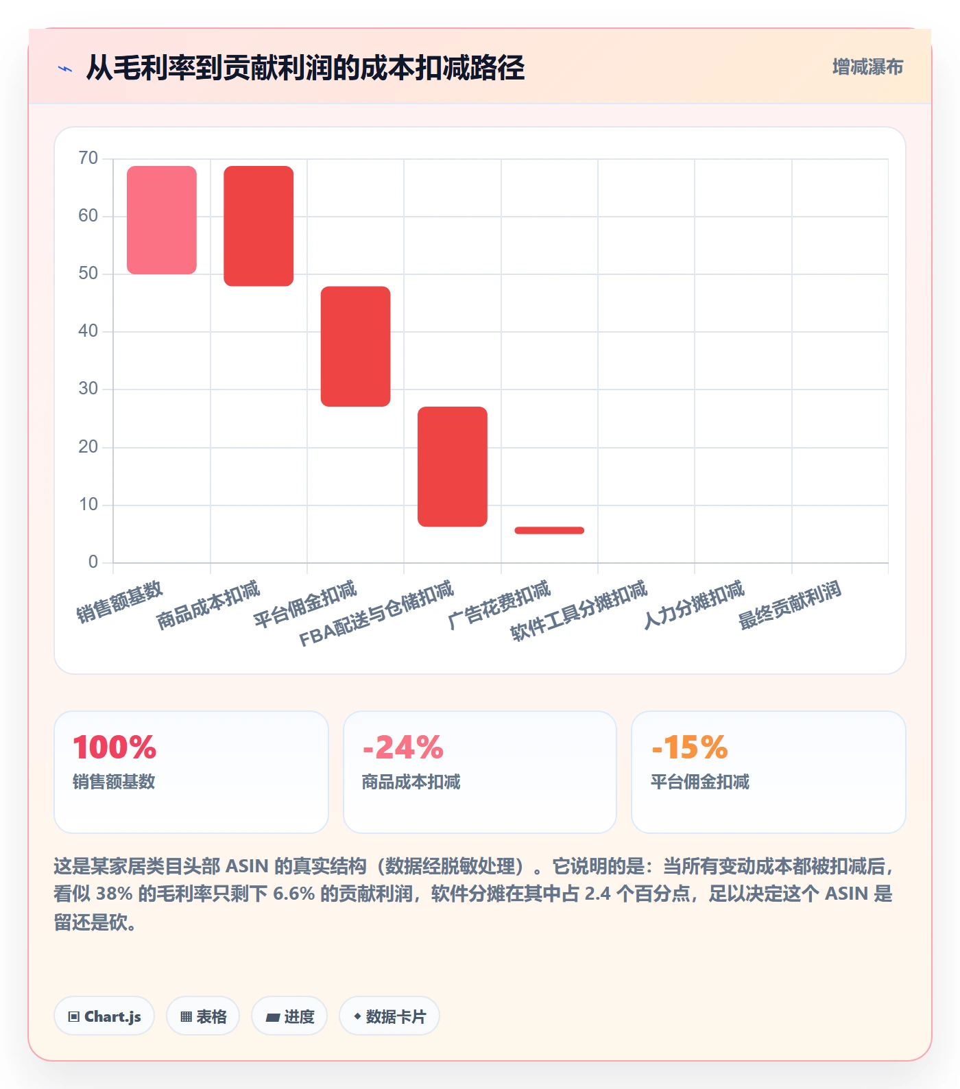 亚马逊软件业务拆解：利润核算为什么影响标准化管理