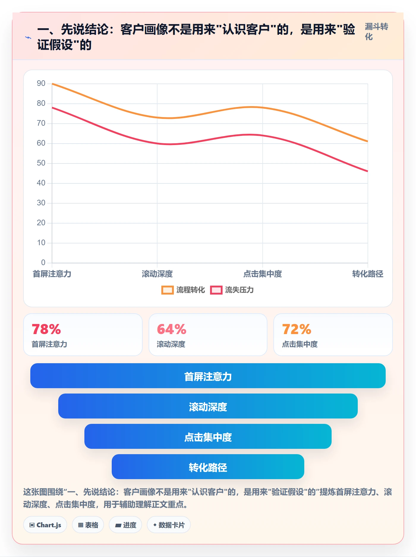 一、先说结论：客户画像不是用来"认识客户"的，是用来"验证假设"的
