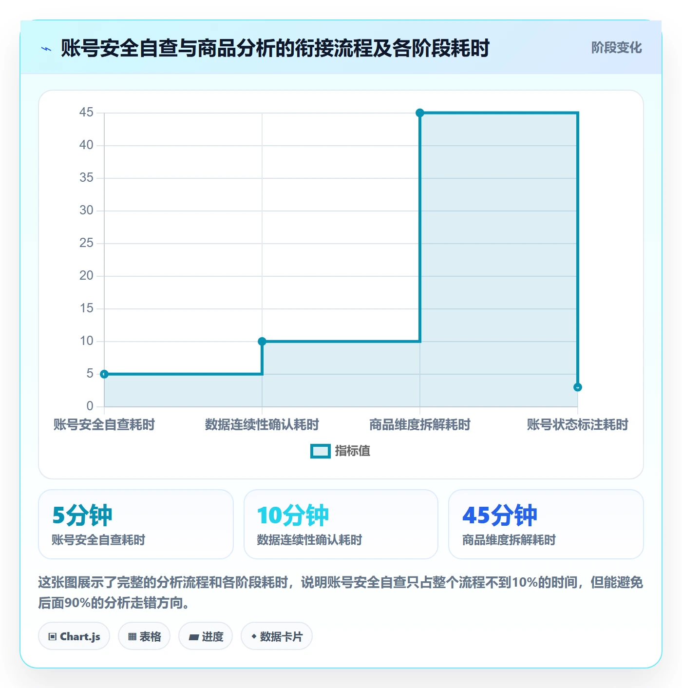 想做好商品分析，先掌握账号安全中的销量趋势