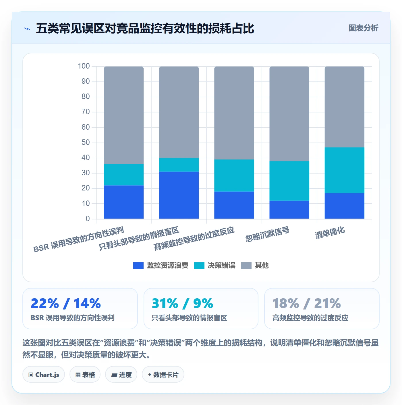 亚马逊软件进阶课：围绕竞品监控完善问题清单