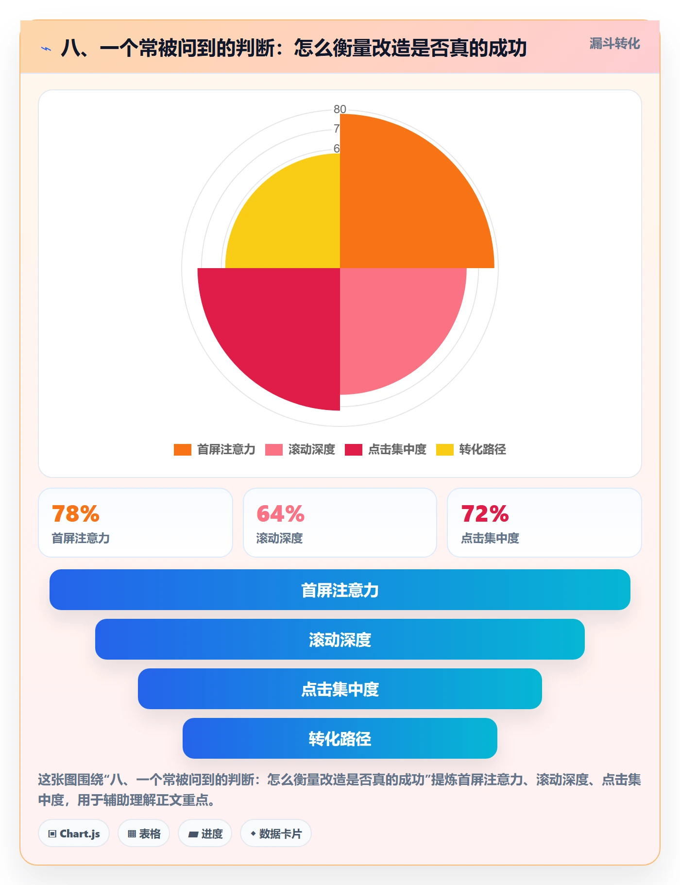 八、一个常被问到的判断：怎么衡量改造是否真的成功