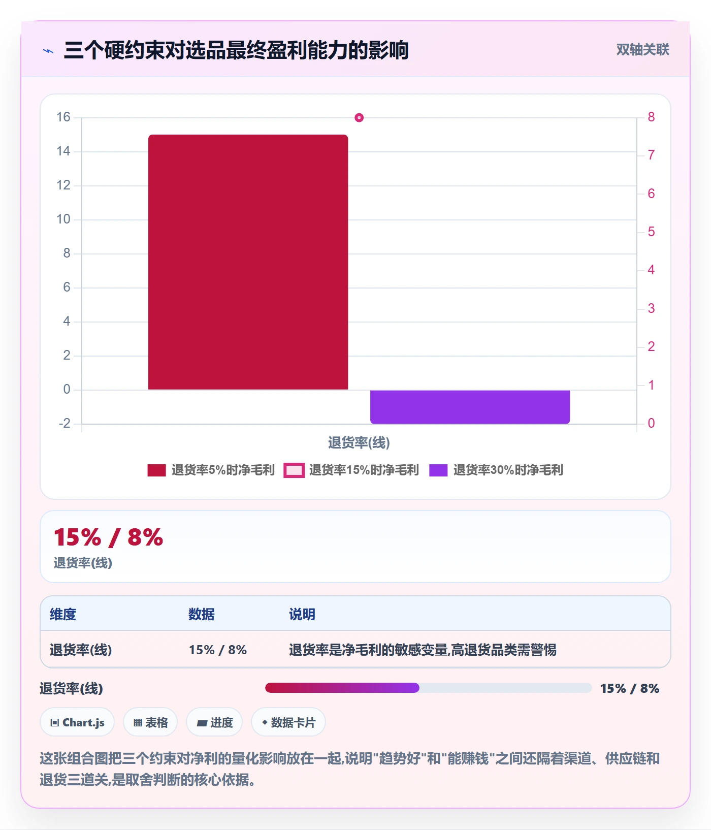 商品分析进阶课：围绕销量趋势完善选品策略