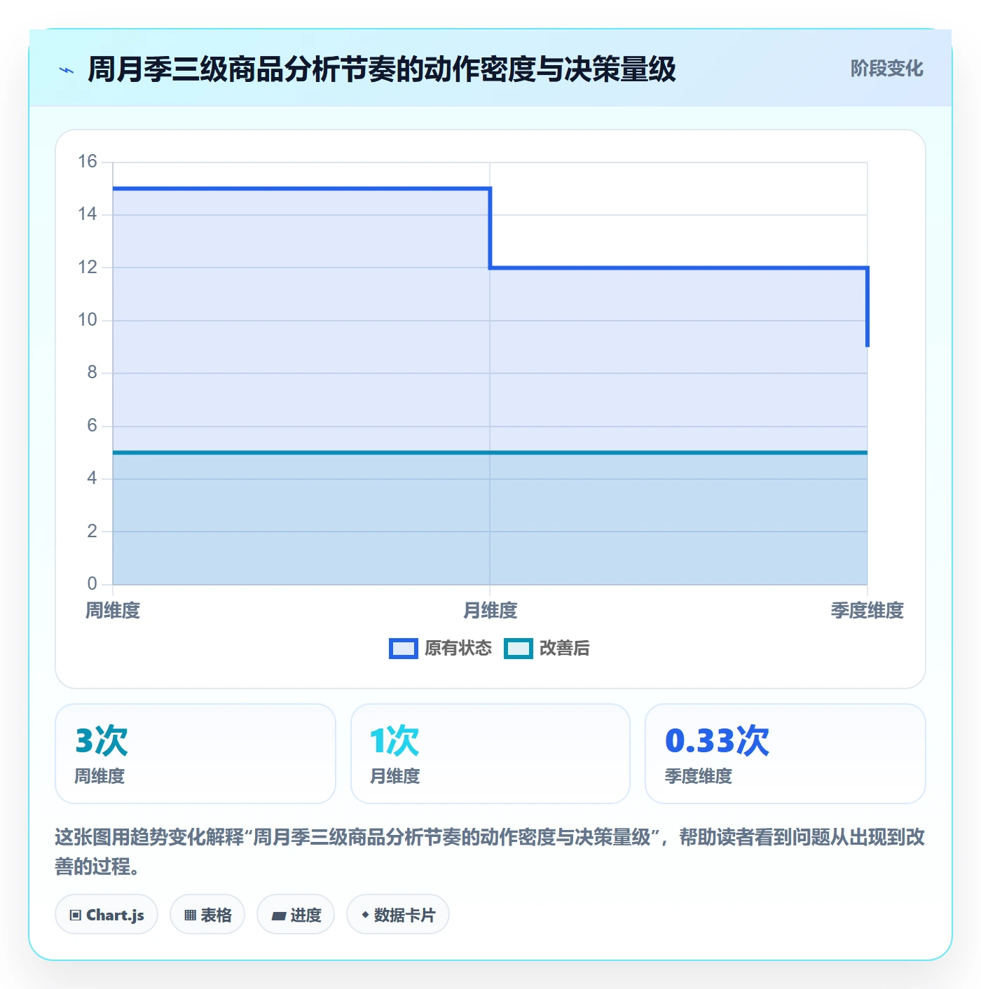商品分析数据方法：用利润空间支撑日常管理判断